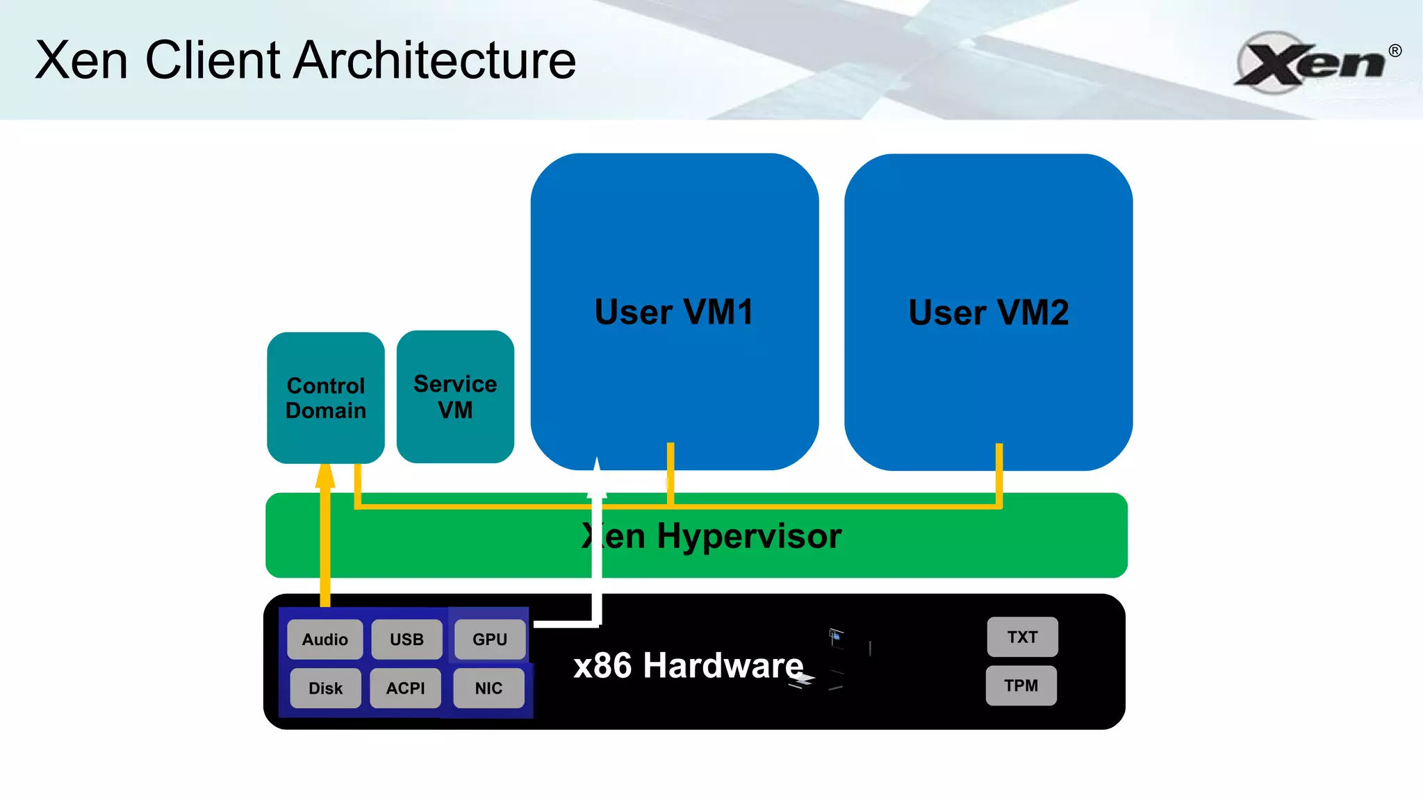 Xen Client Architecture                                      ®




                                  User VM1        User VM2
          Control     Service
          Domain        VM




                                 Xen Hypervisor

           Audio    USB    GPU                        TXT


            Disk    ACPI   NIC
                                 x86 Hardware         TPM
 