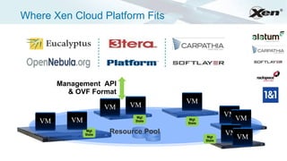 ®

Where Xen Cloud Platform Fits




        Management API
          & OVF Format
                                        VM
                        VM   VM
                                                        VM
   VM      VM
                               Mgt
                              State     Mgt                  VM
                                        State

                 Mgt
                        Resource Pool                   VM
                State
                                                 Mgt
                                                State
                                                             VM
 