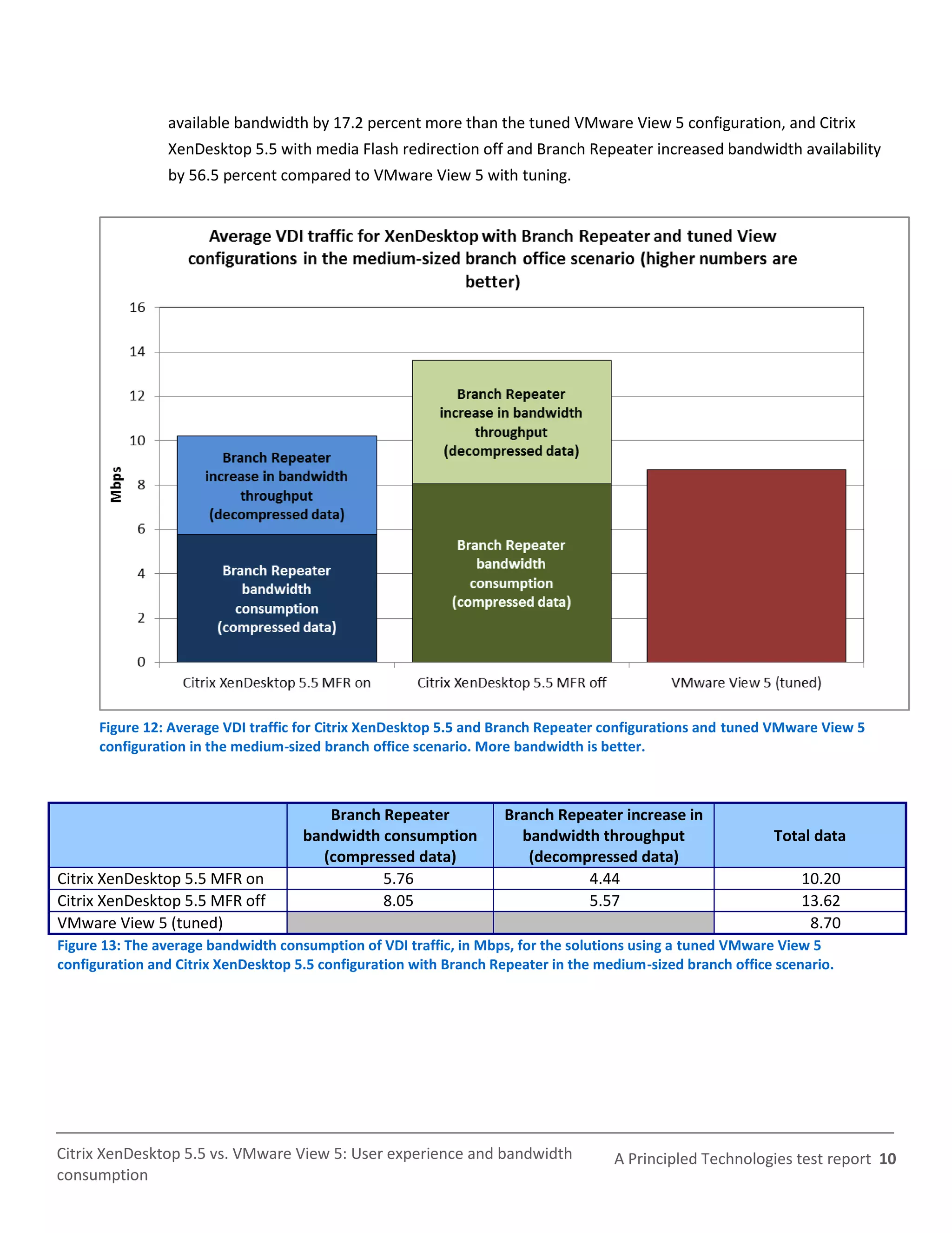 available bandwidth by 17.2 percent more than the tuned VMware View 5 configuration, and Citrix
                XenDesktop 5.5 with media Flash redirection off and Branch Repeater increased bandwidth availability
                by 56.5 percent compared to VMware View 5 with tuning.




      Figure 12: Average VDI traffic for Citrix XenDesktop 5.5 and Branch Repeater configurations and tuned VMware View 5
      configuration in the medium-sized branch office scenario. More bandwidth is better.



                                        Branch Repeater            Branch Repeater increase in
                                     bandwidth consumption           bandwidth throughput                   Total data
                                       (compressed data)              (decompressed data)
Citrix XenDesktop 5.5 MFR on                   5.76                          4.44                                10.20
Citrix XenDesktop 5.5 MFR off                  8.05                          5.57                                13.62
VMware View 5 (tuned)                                                                                             8.70
Figure 13: The average bandwidth consumption of VDI traffic, in Mbps, for the solutions using a tuned VMware View 5
configuration and Citrix XenDesktop 5.5 configuration with Branch Repeater in the medium-sized branch office scenario.




Citrix XenDesktop 5.5 vs. VMware View 5: User experience and bandwidth              A Principled Technologies test report 10
consumption
 