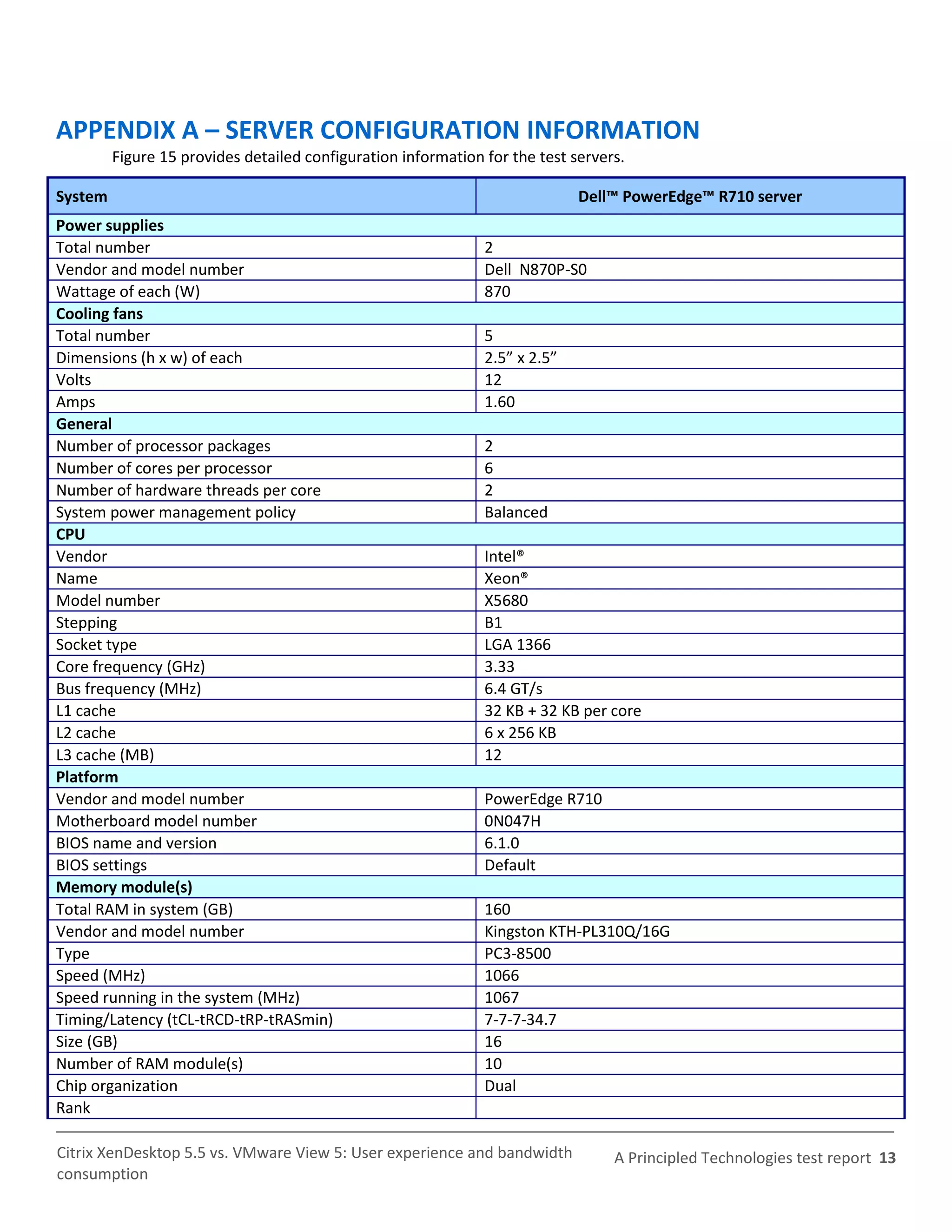 APPENDIX A – SERVER CONFIGURATION INFORMATION
         Figure 15 provides detailed configuration information for the test servers.

System                                                                       Dell™ PowerEdge™ R710 server
Power supplies
Total number                                                   2
Vendor and model number                                        Dell N870P-S0
Wattage of each (W)                                            870
Cooling fans
Total number                                                   5
Dimensions (h x w) of each                                     2.5” x 2.5”
Volts                                                          12
Amps                                                           1.60
General
Number of processor packages                                   2
Number of cores per processor                                  6
Number of hardware threads per core                            2
System power management policy                                 Balanced
CPU
Vendor                                                         Intel®
Name                                                           Xeon®
Model number                                                   X5680
Stepping                                                       B1
Socket type                                                    LGA 1366
Core frequency (GHz)                                           3.33
Bus frequency (MHz)                                            6.4 GT/s
L1 cache                                                       32 KB + 32 KB per core
L2 cache                                                       6 x 256 KB
L3 cache (MB)                                                  12
Platform
Vendor and model number                                        PowerEdge R710
Motherboard model number                                       0N047H
BIOS name and version                                          6.1.0
BIOS settings                                                  Default
Memory module(s)
Total RAM in system (GB)                                       160
Vendor and model number                                        Kingston KTH-PL310Q/16G
Type                                                           PC3-8500
Speed (MHz)                                                    1066
Speed running in the system (MHz)                              1067
Timing/Latency (tCL-tRCD-tRP-tRASmin)                          7-7-7-34.7
Size (GB)                                                      16
Number of RAM module(s)                                        10
Chip organization                                              Dual
Rank

Citrix XenDesktop 5.5 vs. VMware View 5: User experience and bandwidth            A Principled Technologies test report 13
consumption
 