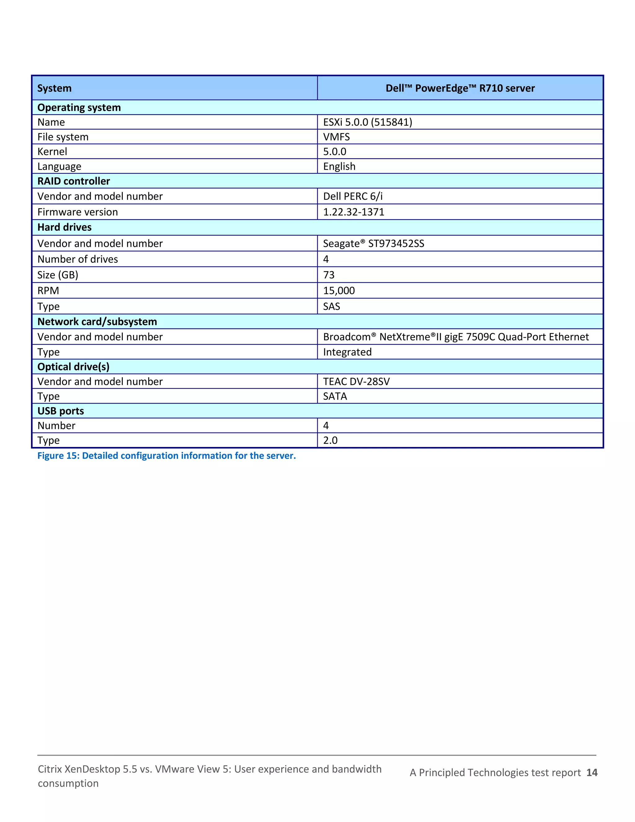 System                                                                          Dell™ PowerEdge™ R710 server
Operating system
Name                                                            ESXi 5.0.0 (515841)
File system                                                     VMFS
Kernel                                                          5.0.0
Language                                                        English
RAID controller
Vendor and model number                                         Dell PERC 6/i
Firmware version                                                1.22.32-1371
Hard drives
Vendor and model number                                         Seagate® ST973452SS
Number of drives                                                4
Size (GB)                                                       73
RPM                                                             15,000
Type                                                            SAS
Network card/subsystem
Vendor and model number                                         Broadcom® NetXtreme®II gigE 7509C Quad-Port Ethernet
Type                                                            Integrated
Optical drive(s)
Vendor and model number                                         TEAC DV-28SV
Type                                                            SATA
USB ports
Number                                                          4
Type                                                            2.0
Figure 15: Detailed configuration information for the server.




Citrix XenDesktop 5.5 vs. VMware View 5: User experience and bandwidth              A Principled Technologies test report 14
consumption
 
