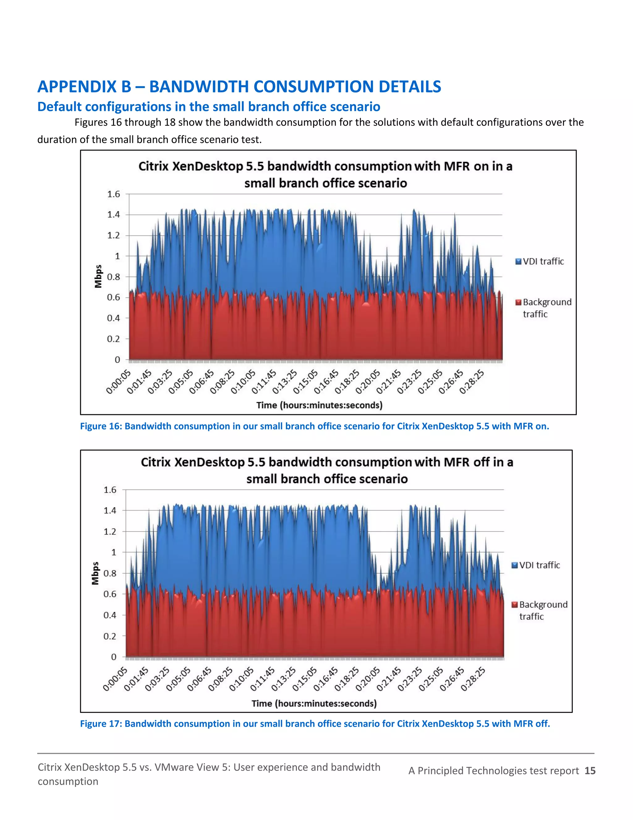APPENDIX B – BANDWIDTH CONSUMPTION DETAILS
Default configurations in the small branch office scenario
        Figures 16 through 18 show the bandwidth consumption for the solutions with default configurations over the
duration of the small branch office scenario test.




         Figure 16: Bandwidth consumption in our small branch office scenario for Citrix XenDesktop 5.5 with MFR on.




         Figure 17: Bandwidth consumption in our small branch office scenario for Citrix XenDesktop 5.5 with MFR off.



Citrix XenDesktop 5.5 vs. VMware View 5: User experience and bandwidth              A Principled Technologies test report 15
consumption
 