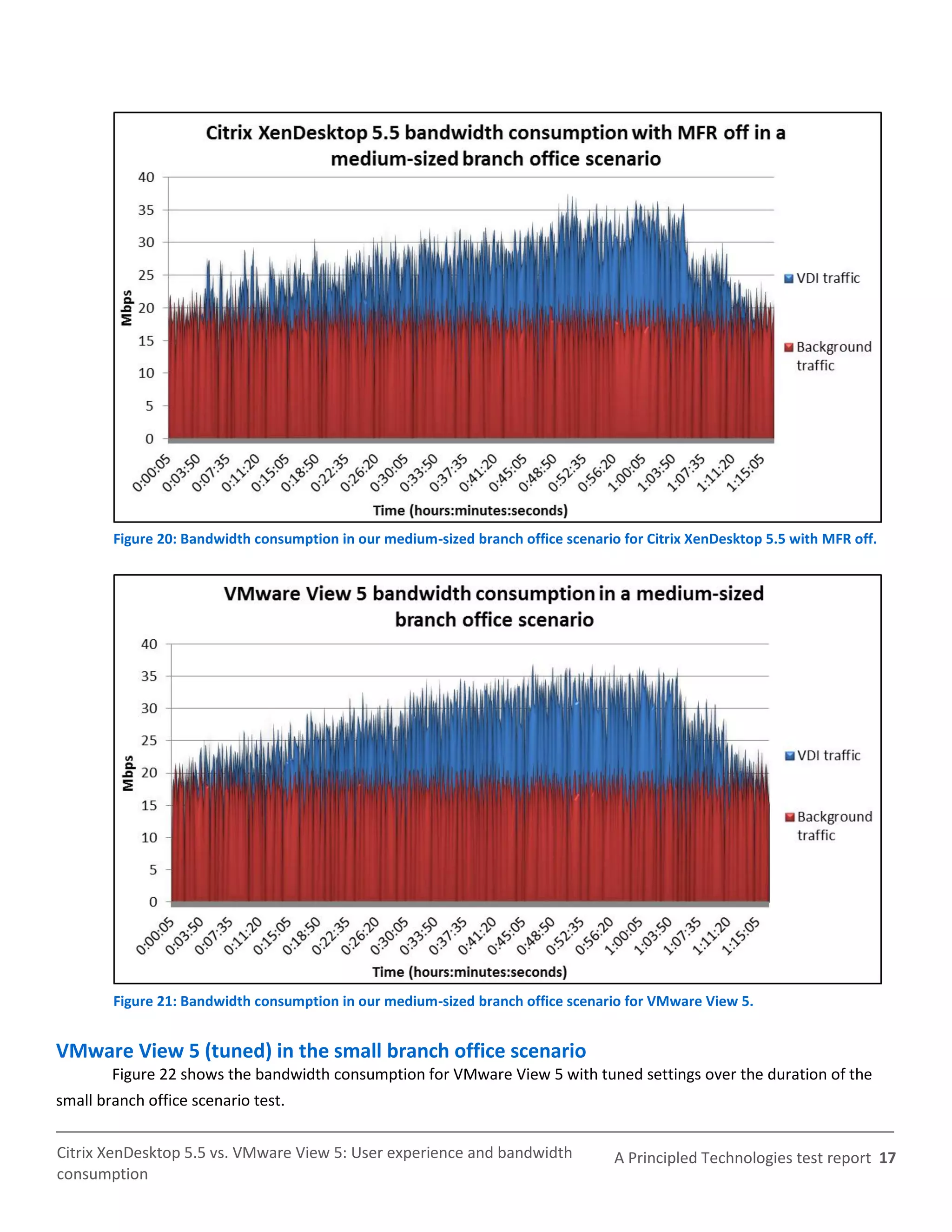 Figure 20: Bandwidth consumption in our medium-sized branch office scenario for Citrix XenDesktop 5.5 with MFR off.




        Figure 21: Bandwidth consumption in our medium-sized branch office scenario for VMware View 5.


VMware View 5 (tuned) in the small branch office scenario
        Figure 22 shows the bandwidth consumption for VMware View 5 with tuned settings over the duration of the
small branch office scenario test.


Citrix XenDesktop 5.5 vs. VMware View 5: User experience and bandwidth             A Principled Technologies test report 17
consumption
 