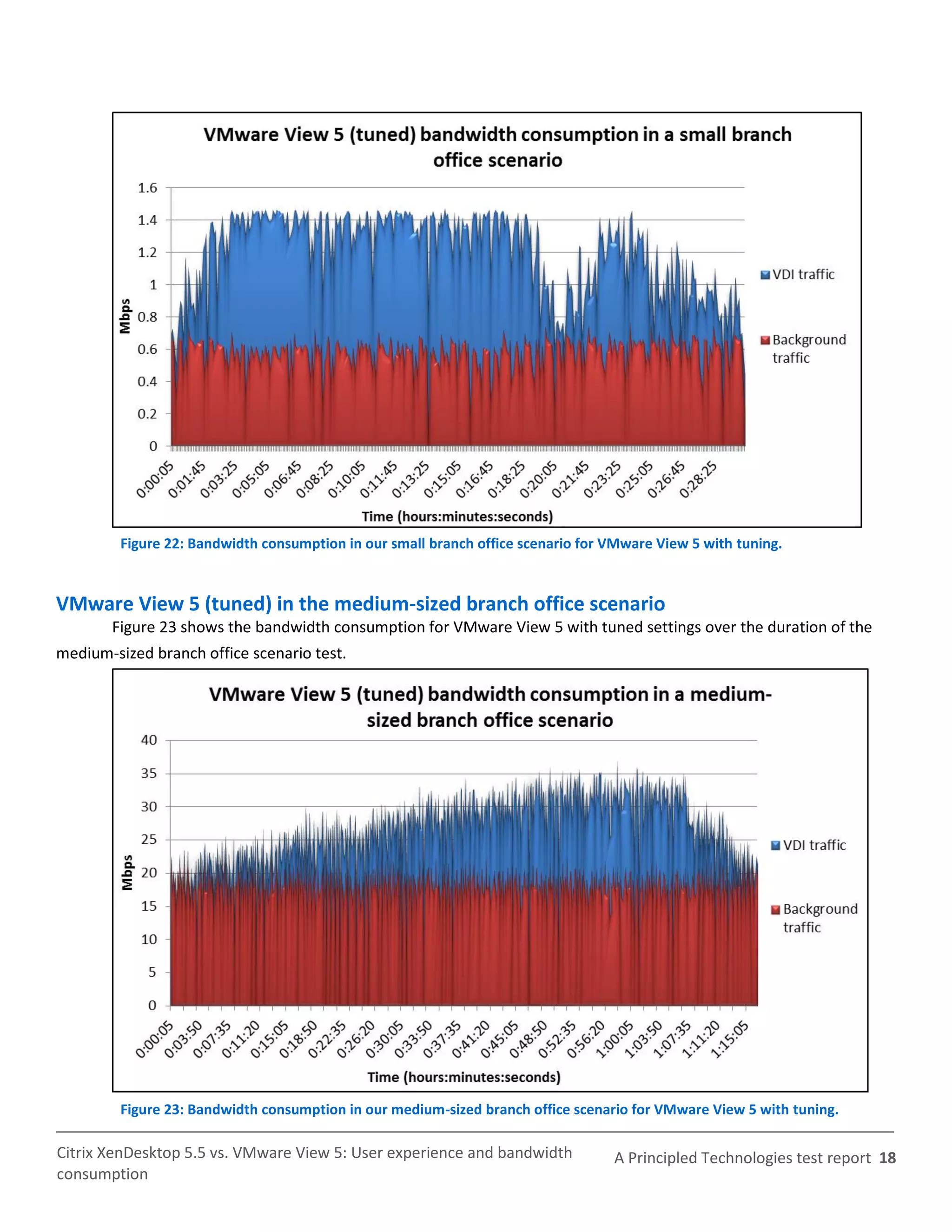 Figure 22: Bandwidth consumption in our small branch office scenario for VMware View 5 with tuning.



VMware View 5 (tuned) in the medium-sized branch office scenario
       Figure 23 shows the bandwidth consumption for VMware View 5 with tuned settings over the duration of the
medium-sized branch office scenario test.




         Figure 23: Bandwidth consumption in our medium-sized branch office scenario for VMware View 5 with tuning.

Citrix XenDesktop 5.5 vs. VMware View 5: User experience and bandwidth            A Principled Technologies test report 18
consumption
 