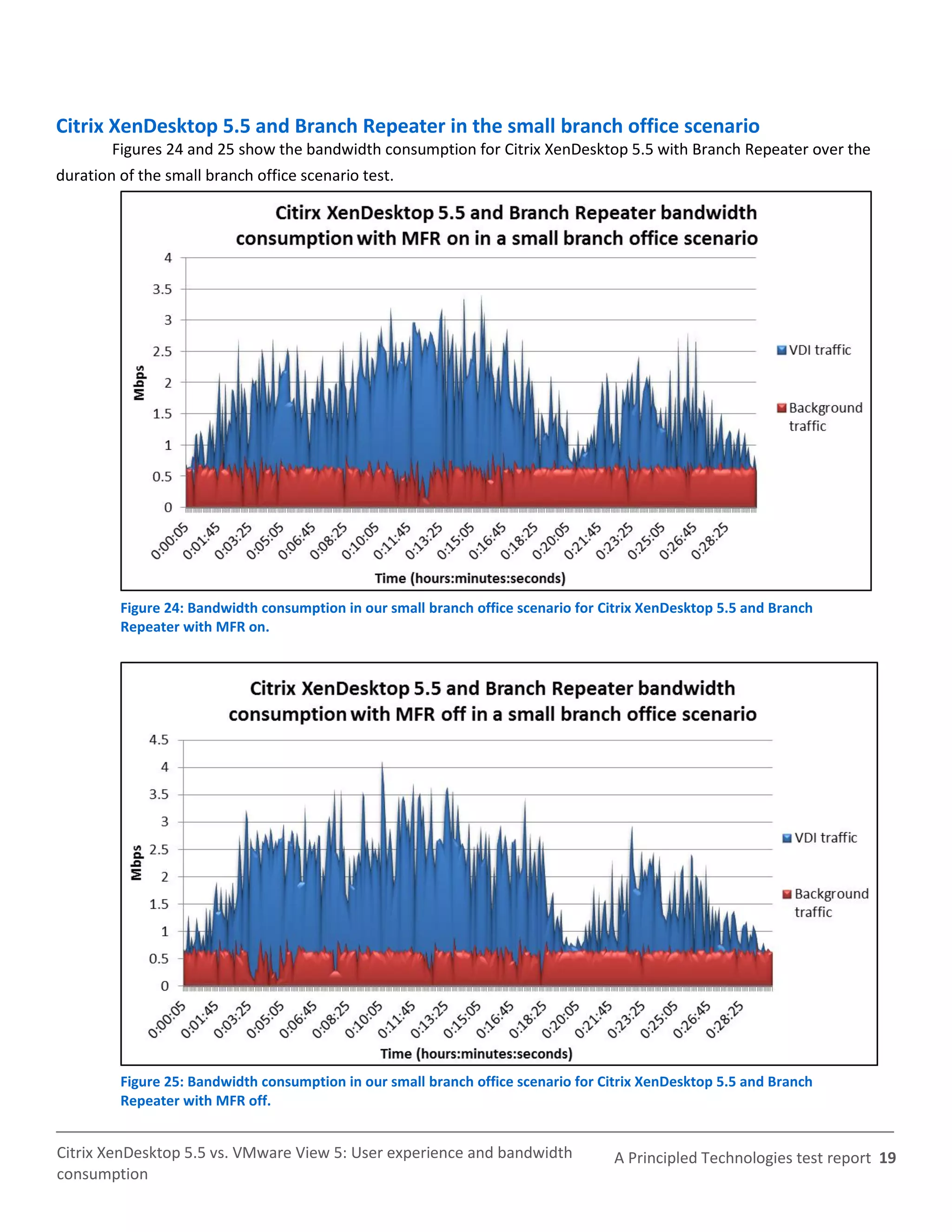Citrix XenDesktop 5.5 and Branch Repeater in the small branch office scenario
        Figures 24 and 25 show the bandwidth consumption for Citrix XenDesktop 5.5 with Branch Repeater over the
duration of the small branch office scenario test.




         Figure 24: Bandwidth consumption in our small branch office scenario for Citrix XenDesktop 5.5 and Branch
         Repeater with MFR on.




         Figure 25: Bandwidth consumption in our small branch office scenario for Citrix XenDesktop 5.5 and Branch
         Repeater with MFR off.


Citrix XenDesktop 5.5 vs. VMware View 5: User experience and bandwidth             A Principled Technologies test report 19
consumption
 