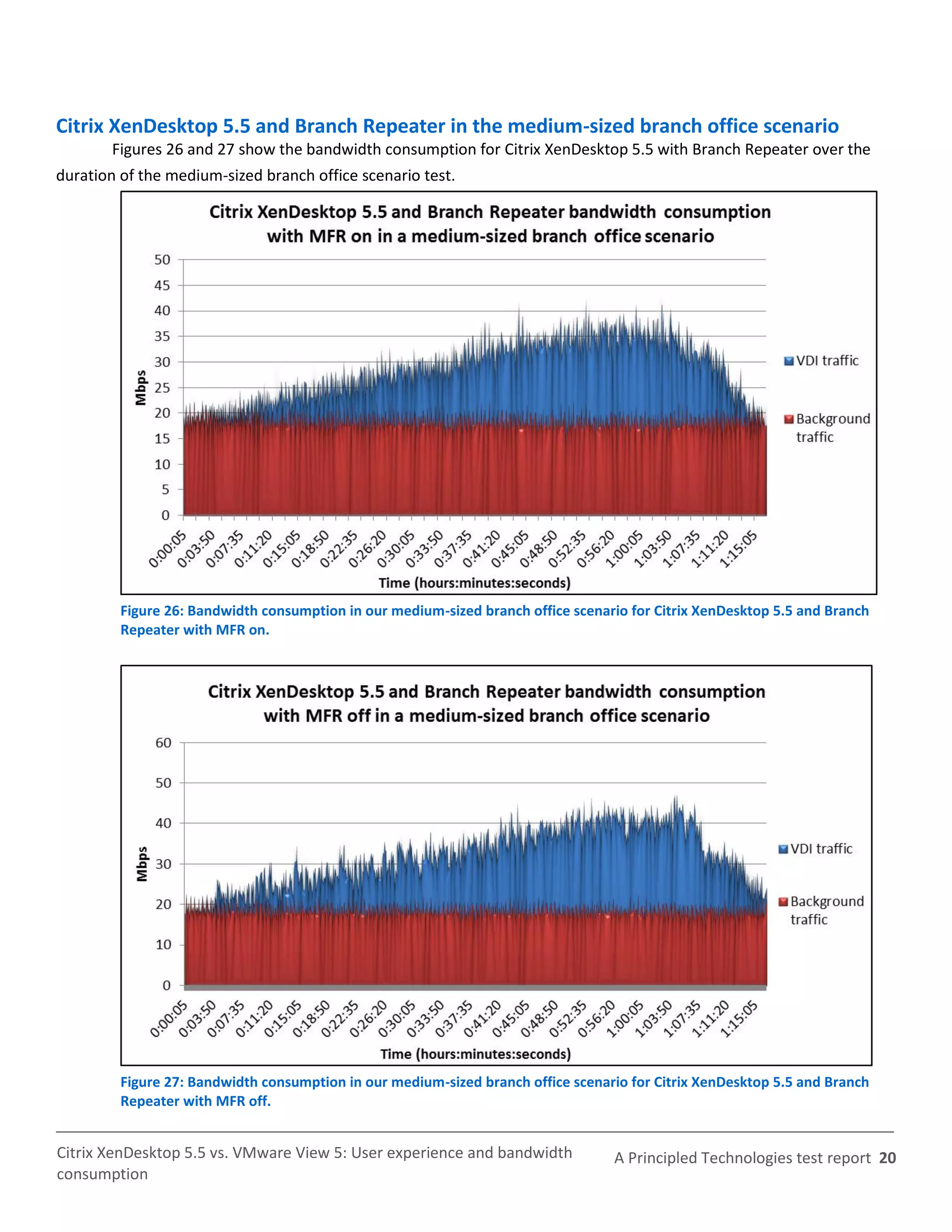 Citrix XenDesktop 5.5 and Branch Repeater in the medium-sized branch office scenario
       Figures 26 and 27 show the bandwidth consumption for Citrix XenDesktop 5.5 with Branch Repeater over the
duration of the medium-sized branch office scenario test.




         Figure 26: Bandwidth consumption in our medium-sized branch office scenario for Citrix XenDesktop 5.5 and Branch
         Repeater with MFR on.




         Figure 27: Bandwidth consumption in our medium-sized branch office scenario for Citrix XenDesktop 5.5 and Branch
         Repeater with MFR off.


Citrix XenDesktop 5.5 vs. VMware View 5: User experience and bandwidth            A Principled Technologies test report 20
consumption
 