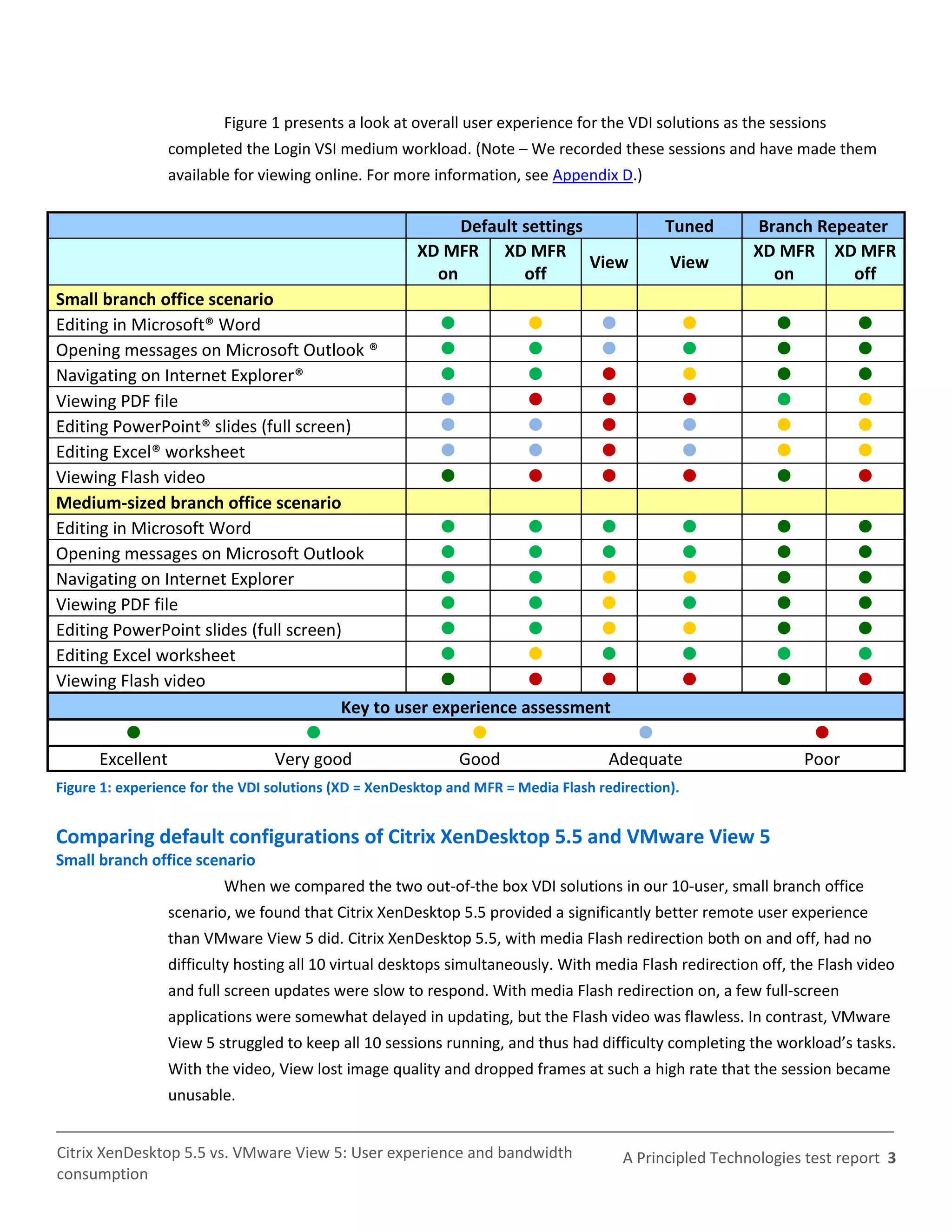 Figure 1 presents a look at overall user experience for the VDI solutions as the sessions
                  completed the Login VSI medium workload. (Note – We recorded these sessions and have made them
                  available for viewing online. For more information, see Appendix D.)


                                                            Default settings                Tuned        Branch Repeater
                                                       XD MFR XD MFR                                    XD MFR XD MFR
                                                                             View            View
                                                         on         off                                    on       off
Small branch office scenario
Editing in Microsoft® Word                                                                                        
Opening messages on Microsoft Outlook ®                                                                            
Navigating on Internet Explorer®                                                                                   
Viewing PDF file                                                                                                   
Editing PowerPoint® slides (full screen)                                                                           
Editing Excel® worksheet                                                                                           
Viewing Flash video                                                                                                
Medium-sized branch office scenario
Editing in Microsoft Word                                                                                          
Opening messages on Microsoft Outlook                                                                              
Navigating on Internet Explorer                                                                                    
Viewing PDF file                                                                                                   
Editing PowerPoint slides (full screen)                                                                            
Editing Excel worksheet                                                                                            
Viewing Flash video                                                                                                
                                       Key to user experience assessment
                                                                                                              
      Excellent                  Very good                   Good                   Adequate                    Poor
Figure 1: experience for the VDI solutions (XD = XenDesktop and MFR = Media Flash redirection).


Comparing default configurations of Citrix XenDesktop 5.5 and VMware View 5
Small branch office scenario
                          When we compared the two out-of-the box VDI solutions in our 10-user, small branch office
                  scenario, we found that Citrix XenDesktop 5.5 provided a significantly better remote user experience
                  than VMware View 5 did. Citrix XenDesktop 5.5, with media Flash redirection both on and off, had no
                  difficulty hosting all 10 virtual desktops simultaneously. With media Flash redirection off, the Flash video
                  and full screen updates were slow to respond. With media Flash redirection on, a few full-screen
                  applications were somewhat delayed in updating, but the Flash video was flawless. In contrast, VMware
                  View 5 struggled to keep all 10 sessions running, and thus had difficulty completing the workload’s tasks.
                  With the video, View lost image quality and dropped frames at such a high rate that the session became
                  unusable.


Citrix XenDesktop 5.5 vs. VMware View 5: User experience and bandwidth                A Principled Technologies test report 3
consumption
 
