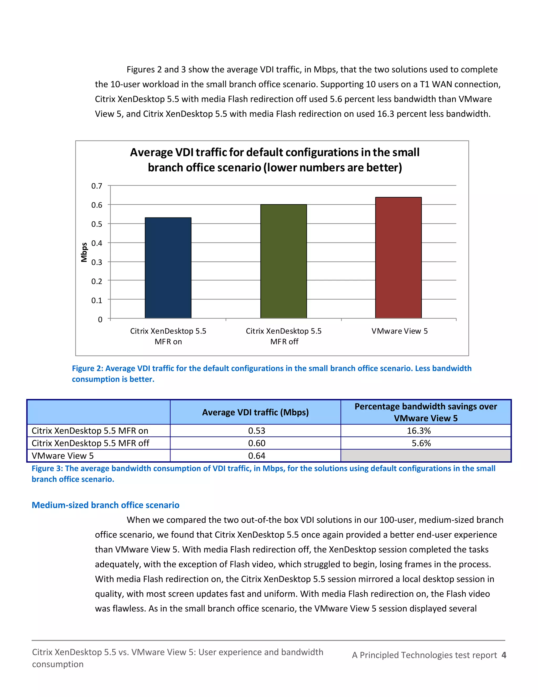 Figures 2 and 3 show the average VDI traffic, in Mbps, that the two solutions used to complete
                    the 10-user workload in the small branch office scenario. Supporting 10 users on a T1 WAN connection,
                    Citrix XenDesktop 5.5 with media Flash redirection off used 5.6 percent less bandwidth than VMware
                    View 5, and Citrix XenDesktop 5.5 with media Flash redirection on used 16.3 percent less bandwidth.



                             Average VDI traffic for default configurations in the small
                                branch office scenario (lower numbers are better)
                    0.7

                    0.6

                    0.5

                    0.4
             Mbps




                    0.3

                    0.2

                    0.1

                     0
                             Citrix XenDesktop 5.5         Citrix XenDesktop 5.5              VMware View 5
                                     MFR on                        MFR off


           Figure 2: Average VDI traffic for the default configurations in the small branch office scenario. Less bandwidth
           consumption is better.


                                                                                          Percentage bandwidth savings over
                                                Average VDI traffic (Mbps)
                                                                                                   VMware View 5
Citrix XenDesktop 5.5 MFR on                                0.53                                      16.3%
Citrix XenDesktop 5.5 MFR off                               0.60                                       5.6%
VMware View 5                                               0.64
Figure 3: The average bandwidth consumption of VDI traffic, in Mbps, for the solutions using default configurations in the small
branch office scenario.

Medium-sized branch office scenario
                            When we compared the two out-of-the box VDI solutions in our 100-user, medium-sized branch
                    office scenario, we found that Citrix XenDesktop 5.5 once again provided a better end-user experience
                    than VMware View 5. With media Flash redirection off, the XenDesktop session completed the tasks
                    adequately, with the exception of Flash video, which struggled to begin, losing frames in the process.
                    With media Flash redirection on, the Citrix XenDesktop 5.5 session mirrored a local desktop session in
                    quality, with most screen updates fast and uniform. With media Flash redirection on, the Flash video
                    was flawless. As in the small branch office scenario, the VMware View 5 session displayed several



Citrix XenDesktop 5.5 vs. VMware View 5: User experience and bandwidth                   A Principled Technologies test report 4
consumption
 