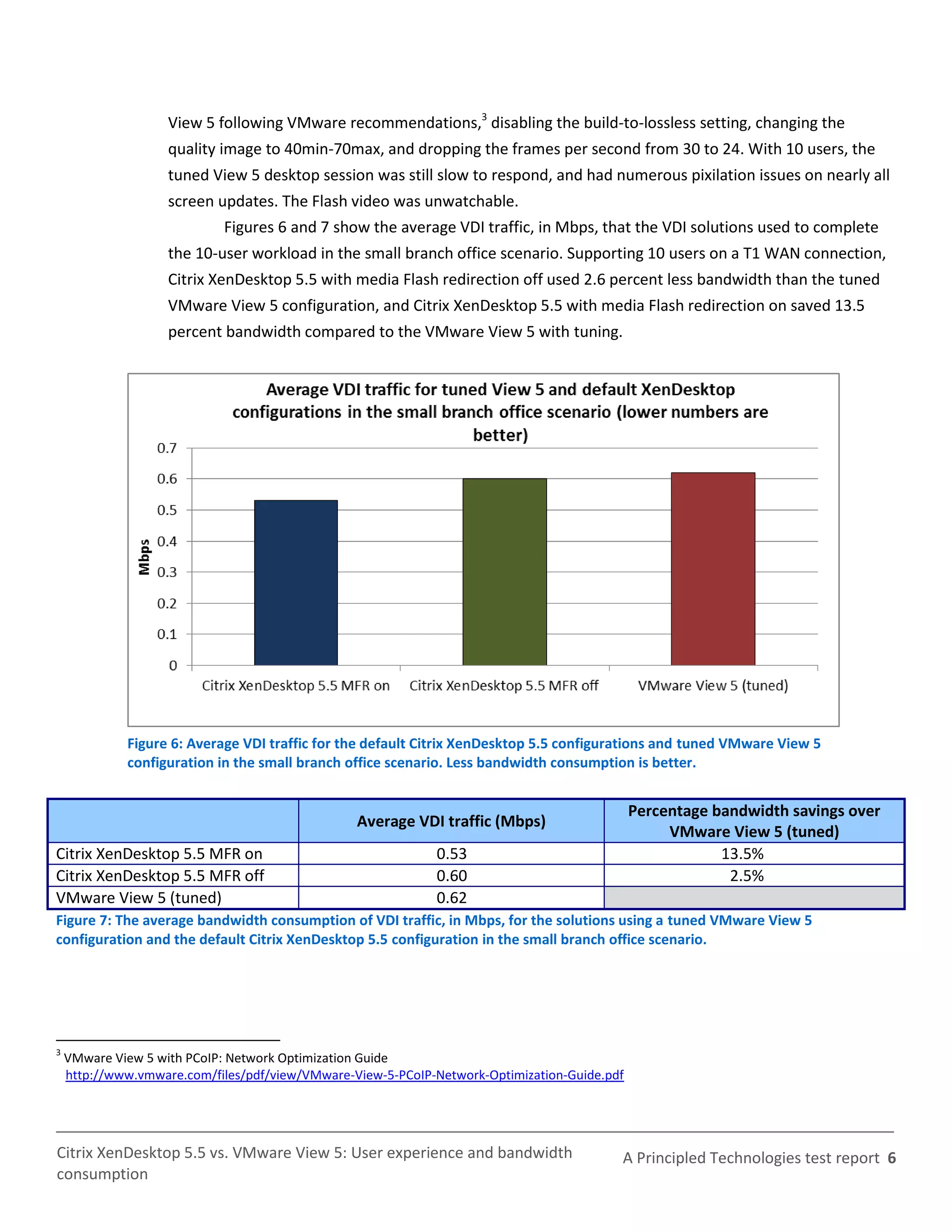 View 5 following VMware recommendations,3 disabling the build-to-lossless setting, changing the
                    quality image to 40min-70max, and dropping the frames per second from 30 to 24. With 10 users, the
                    tuned View 5 desktop session was still slow to respond, and had numerous pixilation issues on nearly all
                    screen updates. The Flash video was unwatchable.
                            Figures 6 and 7 show the average VDI traffic, in Mbps, that the VDI solutions used to complete
                    the 10-user workload in the small branch office scenario. Supporting 10 users on a T1 WAN connection,
                    Citrix XenDesktop 5.5 with media Flash redirection off used 2.6 percent less bandwidth than the tuned
                    VMware View 5 configuration, and Citrix XenDesktop 5.5 with media Flash redirection on saved 13.5
                    percent bandwidth compared to the VMware View 5 with tuning.




             Figure 6: Average VDI traffic for the default Citrix XenDesktop 5.5 configurations and tuned VMware View 5
             configuration in the small branch office scenario. Less bandwidth consumption is better.


                                                                                              Percentage bandwidth savings over
                                                 Average VDI traffic (Mbps)
                                                                                                   VMware View 5 (tuned)
Citrix XenDesktop 5.5 MFR on                                 0.53                                         13.5%
Citrix XenDesktop 5.5 MFR off                                0.60                                          2.5%
VMware View 5 (tuned)                                        0.62
Figure 7: The average bandwidth consumption of VDI traffic, in Mbps, for the solutions using a tuned VMware View 5
configuration and the default Citrix XenDesktop 5.5 configuration in the small branch office scenario.




3
    VMware View 5 with PCoIP: Network Optimization Guide
    http://www.vmware.com/files/pdf/view/VMware-View-5-PCoIP-Network-Optimization-Guide.pdf




Citrix XenDesktop 5.5 vs. VMware View 5: User experience and bandwidth                    A Principled Technologies test report 6
consumption
 