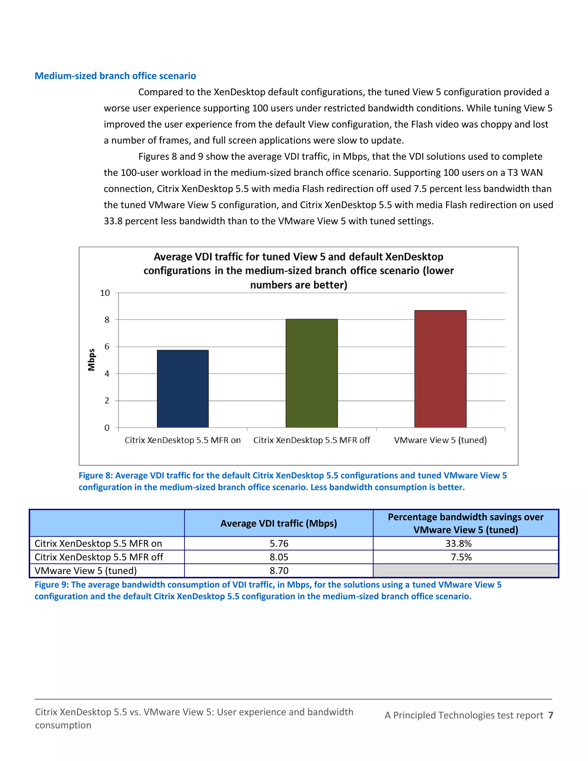 Medium-sized branch office scenario
                         Compared to the XenDesktop default configurations, the tuned View 5 configuration provided a
                worse user experience supporting 100 users under restricted bandwidth conditions. While tuning View 5
                improved the user experience from the default View configuration, the Flash video was choppy and lost
                a number of frames, and full screen applications were slow to update.
                         Figures 8 and 9 show the average VDI traffic, in Mbps, that the VDI solutions used to complete
                the 100-user workload in the medium-sized branch office scenario. Supporting 100 users on a T3 WAN
                connection, Citrix XenDesktop 5.5 with media Flash redirection off used 7.5 percent less bandwidth than
                the tuned VMware View 5 configuration, and Citrix XenDesktop 5.5 with media Flash redirection on used
                33.8 percent less bandwidth than to the VMware View 5 with tuned settings.




          Figure 8: Average VDI traffic for the default Citrix XenDesktop 5.5 configurations and tuned VMware View 5
          configuration in the medium-sized branch office scenario. Less bandwidth consumption is better.


                                                                                      Percentage bandwidth savings over
                                             Average VDI traffic (Mbps)
                                                                                           VMware View 5 (tuned)
Citrix XenDesktop 5.5 MFR on                             5.76                                     33.8%
Citrix XenDesktop 5.5 MFR off                            8.05                                      7.5%
VMware View 5 (tuned)                                    8.70
Figure 9: The average bandwidth consumption of VDI traffic, in Mbps, for the solutions using a tuned VMware View 5
configuration and the default Citrix XenDesktop 5.5 configuration in the medium-sized branch office scenario.




Citrix XenDesktop 5.5 vs. VMware View 5: User experience and bandwidth               A Principled Technologies test report 7
consumption
 