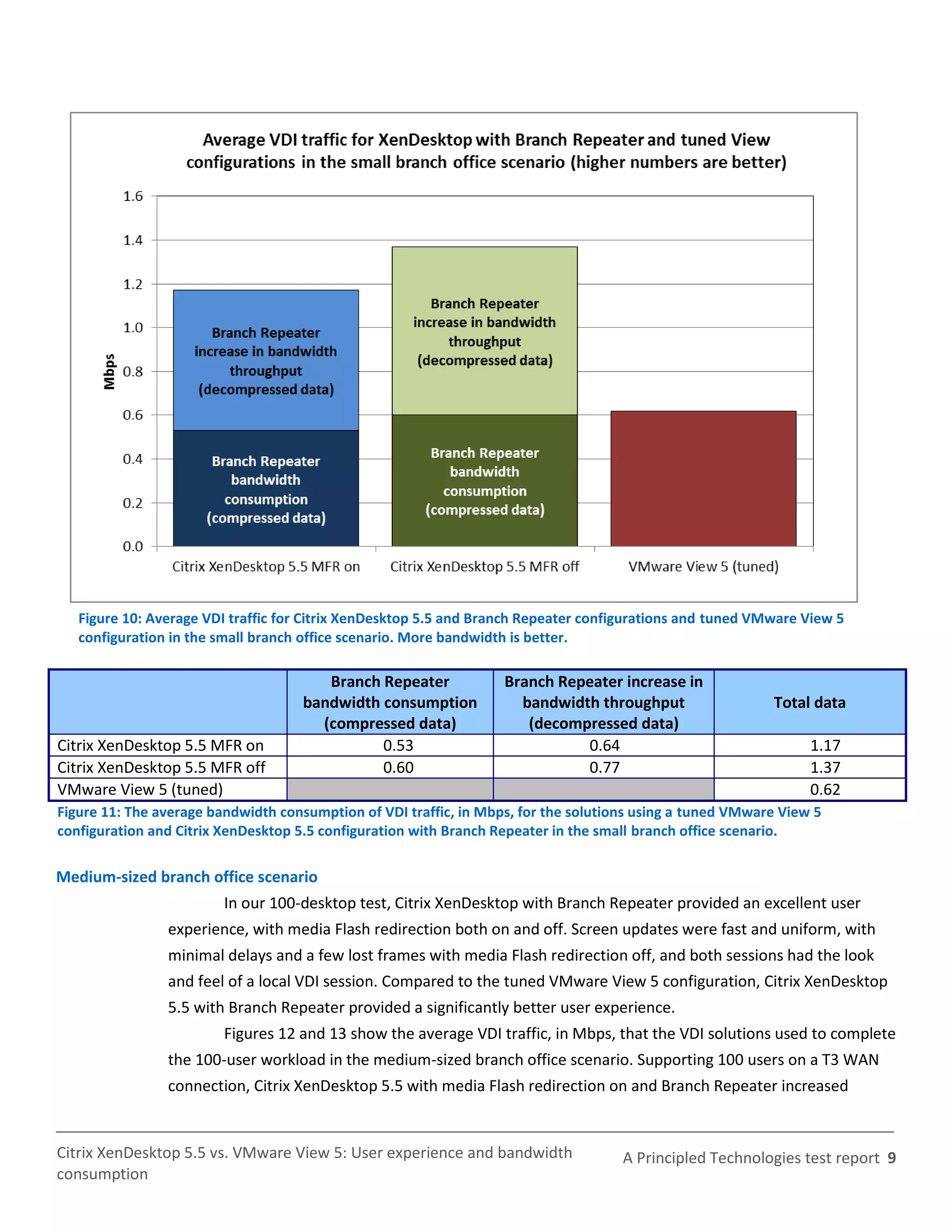 Figure 10: Average VDI traffic for Citrix XenDesktop 5.5 and Branch Repeater configurations and tuned VMware View 5
   configuration in the small branch office scenario. More bandwidth is better.

                                       Branch Repeater             Branch Repeater increase in
                                    bandwidth consumption            bandwidth throughput                  Total data
                                      (compressed data)               (decompressed data)
Citrix XenDesktop 5.5 MFR on                  0.53                           0.64                                1.17
Citrix XenDesktop 5.5 MFR off                 0.60                           0.77                                1.37
VMware View 5 (tuned)                                                                                            0.62
Figure 11: The average bandwidth consumption of VDI traffic, in Mbps, for the solutions using a tuned VMware View 5
configuration and Citrix XenDesktop 5.5 configuration with Branch Repeater in the small branch office scenario.

Medium-sized branch office scenario
                         In our 100-desktop test, Citrix XenDesktop with Branch Repeater provided an excellent user
                experience, with media Flash redirection both on and off. Screen updates were fast and uniform, with
                minimal delays and a few lost frames with media Flash redirection off, and both sessions had the look
                and feel of a local VDI session. Compared to the tuned VMware View 5 configuration, Citrix XenDesktop
                5.5 with Branch Repeater provided a significantly better user experience.
                         Figures 12 and 13 show the average VDI traffic, in Mbps, that the VDI solutions used to complete
                the 100-user workload in the medium-sized branch office scenario. Supporting 100 users on a T3 WAN
                connection, Citrix XenDesktop 5.5 with media Flash redirection on and Branch Repeater increased


Citrix XenDesktop 5.5 vs. VMware View 5: User experience and bandwidth               A Principled Technologies test report 9
consumption
 