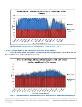 Figure 18: Bandwidth consumption in our small branch office scenario for VMware View 5.


Default configurations in the medium-sized branch office scenario
       Figures 19 through 21 show the bandwidth consumption for the solutions with default configurations over the
duration of the medium-sized branch office scenario test.




        Figure 19: Bandwidth consumption in our medium-sized branch office scenario for Citrix XenDesktop 5.5 with MFR on.


Citrix XenDesktop 5.5 vs. VMware View 5: User experience and bandwidth            A Principled Technologies test report 16
consumption
 