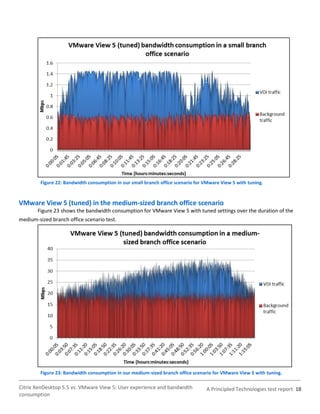 Figure 22: Bandwidth consumption in our small branch office scenario for VMware View 5 with tuning.



VMware View 5 (tuned) in the medium-sized branch office scenario
       Figure 23 shows the bandwidth consumption for VMware View 5 with tuned settings over the duration of the
medium-sized branch office scenario test.




         Figure 23: Bandwidth consumption in our medium-sized branch office scenario for VMware View 5 with tuning.

Citrix XenDesktop 5.5 vs. VMware View 5: User experience and bandwidth            A Principled Technologies test report 18
consumption
 