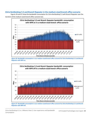 Citrix XenDesktop 5.5 and Branch Repeater in the medium-sized branch office scenario
       Figures 26 and 27 show the bandwidth consumption for Citrix XenDesktop 5.5 with Branch Repeater over the
duration of the medium-sized branch office scenario test.




         Figure 26: Bandwidth consumption in our medium-sized branch office scenario for Citrix XenDesktop 5.5 and Branch
         Repeater with MFR on.




         Figure 27: Bandwidth consumption in our medium-sized branch office scenario for Citrix XenDesktop 5.5 and Branch
         Repeater with MFR off.


Citrix XenDesktop 5.5 vs. VMware View 5: User experience and bandwidth            A Principled Technologies test report 20
consumption
 