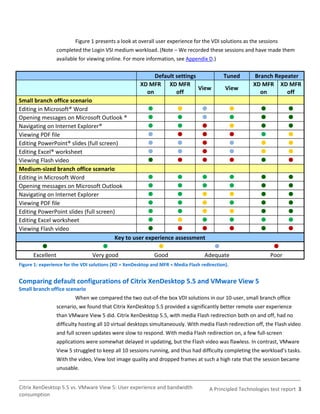 Figure 1 presents a look at overall user experience for the VDI solutions as the sessions
                  completed the Login VSI medium workload. (Note – We recorded these sessions and have made them
                  available for viewing online. For more information, see Appendix D.)


                                                            Default settings                Tuned        Branch Repeater
                                                       XD MFR XD MFR                                    XD MFR XD MFR
                                                                             View            View
                                                         on         off                                    on       off
Small branch office scenario
Editing in Microsoft® Word                                                                                        
Opening messages on Microsoft Outlook ®                                                                            
Navigating on Internet Explorer®                                                                                   
Viewing PDF file                                                                                                   
Editing PowerPoint® slides (full screen)                                                                           
Editing Excel® worksheet                                                                                           
Viewing Flash video                                                                                                
Medium-sized branch office scenario
Editing in Microsoft Word                                                                                          
Opening messages on Microsoft Outlook                                                                              
Navigating on Internet Explorer                                                                                    
Viewing PDF file                                                                                                   
Editing PowerPoint slides (full screen)                                                                            
Editing Excel worksheet                                                                                            
Viewing Flash video                                                                                                
                                       Key to user experience assessment
                                                                                                              
      Excellent                  Very good                   Good                   Adequate                    Poor
Figure 1: experience for the VDI solutions (XD = XenDesktop and MFR = Media Flash redirection).


Comparing default configurations of Citrix XenDesktop 5.5 and VMware View 5
Small branch office scenario
                          When we compared the two out-of-the box VDI solutions in our 10-user, small branch office
                  scenario, we found that Citrix XenDesktop 5.5 provided a significantly better remote user experience
                  than VMware View 5 did. Citrix XenDesktop 5.5, with media Flash redirection both on and off, had no
                  difficulty hosting all 10 virtual desktops simultaneously. With media Flash redirection off, the Flash video
                  and full screen updates were slow to respond. With media Flash redirection on, a few full-screen
                  applications were somewhat delayed in updating, but the Flash video was flawless. In contrast, VMware
                  View 5 struggled to keep all 10 sessions running, and thus had difficulty completing the workload’s tasks.
                  With the video, View lost image quality and dropped frames at such a high rate that the session became
                  unusable.


Citrix XenDesktop 5.5 vs. VMware View 5: User experience and bandwidth                A Principled Technologies test report 3
consumption
 
