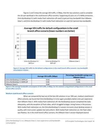 Figures 2 and 3 show the average VDI traffic, in Mbps, that the two solutions used to complete
                    the 10-user workload in the small branch office scenario. Supporting 10 users on a T1 WAN connection,
                    Citrix XenDesktop 5.5 with media Flash redirection off used 5.6 percent less bandwidth than VMware
                    View 5, and Citrix XenDesktop 5.5 with media Flash redirection on used 16.3 percent less bandwidth.



                             Average VDI traffic for default configurations in the small
                                branch office scenario (lower numbers are better)
                    0.7

                    0.6

                    0.5

                    0.4
             Mbps




                    0.3

                    0.2

                    0.1

                     0
                             Citrix XenDesktop 5.5         Citrix XenDesktop 5.5              VMware View 5
                                     MFR on                        MFR off


           Figure 2: Average VDI traffic for the default configurations in the small branch office scenario. Less bandwidth
           consumption is better.


                                                                                          Percentage bandwidth savings over
                                                Average VDI traffic (Mbps)
                                                                                                   VMware View 5
Citrix XenDesktop 5.5 MFR on                                0.53                                      16.3%
Citrix XenDesktop 5.5 MFR off                               0.60                                       5.6%
VMware View 5                                               0.64
Figure 3: The average bandwidth consumption of VDI traffic, in Mbps, for the solutions using default configurations in the small
branch office scenario.

Medium-sized branch office scenario
                            When we compared the two out-of-the box VDI solutions in our 100-user, medium-sized branch
                    office scenario, we found that Citrix XenDesktop 5.5 once again provided a better end-user experience
                    than VMware View 5. With media Flash redirection off, the XenDesktop session completed the tasks
                    adequately, with the exception of Flash video, which struggled to begin, losing frames in the process.
                    With media Flash redirection on, the Citrix XenDesktop 5.5 session mirrored a local desktop session in
                    quality, with most screen updates fast and uniform. With media Flash redirection on, the Flash video
                    was flawless. As in the small branch office scenario, the VMware View 5 session displayed several



Citrix XenDesktop 5.5 vs. VMware View 5: User experience and bandwidth                   A Principled Technologies test report 4
consumption
 
