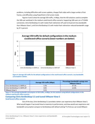 problems, including difficulties with screen updates, choppy Flash video with a large number of lost
                    frames, and difficulties using PowerPoint in full-screen mode.
                            Figures 4 and 5 show the average VDI traffic, in Mbps, that the VDI solutions used to complete
                    the 100-user workload in the medium-sized branch office scenario. Supporting 100 users on a T3 WAN
                    connection, Citrix XenDesktop 5.5 with media Flash redirection off used 12.0 percent less bandwidth
                    than VMware View 5, and Citrix XenDesktop 5.5 with media Flash redirection reduced bandwidth usage
                    by 37.1 percent.



                           Average VDI traffic for default configurations in the medium-
                             sized branch office scenario (lower numbers are better)
                    10


                    8


                    6
             Mbps




                    4


                    2


                    0
                         Citrix XenDesktop 5.5 MFR on   Citrix XenDesktop 5.5 MFR off         VMware View 5



           Figure 4: Average VDI traffic for the default configurations in the small branch office scenario. Less bandwidth
           consumption is better.


                                                                                          Percentage bandwidth savings over
                                               Average VDI traffic (Mbps)
                                                                                                   VMware View 5
Citrix XenDesktop 5.5 MFR on                                5.76                                      37.1%
Citrix XenDesktop 5.5 MFR off                               8.05                                      12.0%
VMware View 5                                               9.15
Figure 5: The average bandwidth consumption of VDI traffic, in Mbps, for the solutions using default configurations in the
medium-sized branch office scenario.
Comparing Citrix XenDesktop 5.5 and tuned VMware View 5
Small branch office scenario
                            Out-of-the-box, Citrix XenDesktop 5.5 provided a better user experience than VMware View 5.
                    What would happen if we tuned View to maximize its performance, and how would user experience and
                    bandwidth consumption compare to XenDesktop with default setting? To find out, we tuned VMware




Citrix XenDesktop 5.5 vs. VMware View 5: User experience and bandwidth                   A Principled Technologies test report 5
consumption
 