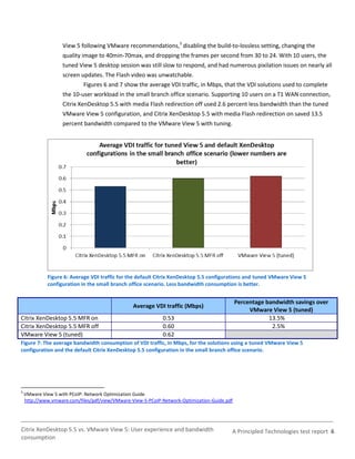 View 5 following VMware recommendations,3 disabling the build-to-lossless setting, changing the
                    quality image to 40min-70max, and dropping the frames per second from 30 to 24. With 10 users, the
                    tuned View 5 desktop session was still slow to respond, and had numerous pixilation issues on nearly all
                    screen updates. The Flash video was unwatchable.
                            Figures 6 and 7 show the average VDI traffic, in Mbps, that the VDI solutions used to complete
                    the 10-user workload in the small branch office scenario. Supporting 10 users on a T1 WAN connection,
                    Citrix XenDesktop 5.5 with media Flash redirection off used 2.6 percent less bandwidth than the tuned
                    VMware View 5 configuration, and Citrix XenDesktop 5.5 with media Flash redirection on saved 13.5
                    percent bandwidth compared to the VMware View 5 with tuning.




             Figure 6: Average VDI traffic for the default Citrix XenDesktop 5.5 configurations and tuned VMware View 5
             configuration in the small branch office scenario. Less bandwidth consumption is better.


                                                                                              Percentage bandwidth savings over
                                                 Average VDI traffic (Mbps)
                                                                                                   VMware View 5 (tuned)
Citrix XenDesktop 5.5 MFR on                                 0.53                                         13.5%
Citrix XenDesktop 5.5 MFR off                                0.60                                          2.5%
VMware View 5 (tuned)                                        0.62
Figure 7: The average bandwidth consumption of VDI traffic, in Mbps, for the solutions using a tuned VMware View 5
configuration and the default Citrix XenDesktop 5.5 configuration in the small branch office scenario.




3
    VMware View 5 with PCoIP: Network Optimization Guide
    http://www.vmware.com/files/pdf/view/VMware-View-5-PCoIP-Network-Optimization-Guide.pdf




Citrix XenDesktop 5.5 vs. VMware View 5: User experience and bandwidth                    A Principled Technologies test report 6
consumption
 