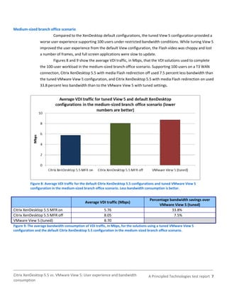 Medium-sized branch office scenario
                         Compared to the XenDesktop default configurations, the tuned View 5 configuration provided a
                worse user experience supporting 100 users under restricted bandwidth conditions. While tuning View 5
                improved the user experience from the default View configuration, the Flash video was choppy and lost
                a number of frames, and full screen applications were slow to update.
                         Figures 8 and 9 show the average VDI traffic, in Mbps, that the VDI solutions used to complete
                the 100-user workload in the medium-sized branch office scenario. Supporting 100 users on a T3 WAN
                connection, Citrix XenDesktop 5.5 with media Flash redirection off used 7.5 percent less bandwidth than
                the tuned VMware View 5 configuration, and Citrix XenDesktop 5.5 with media Flash redirection on used
                33.8 percent less bandwidth than to the VMware View 5 with tuned settings.




          Figure 8: Average VDI traffic for the default Citrix XenDesktop 5.5 configurations and tuned VMware View 5
          configuration in the medium-sized branch office scenario. Less bandwidth consumption is better.


                                                                                      Percentage bandwidth savings over
                                             Average VDI traffic (Mbps)
                                                                                           VMware View 5 (tuned)
Citrix XenDesktop 5.5 MFR on                             5.76                                     33.8%
Citrix XenDesktop 5.5 MFR off                            8.05                                      7.5%
VMware View 5 (tuned)                                    8.70
Figure 9: The average bandwidth consumption of VDI traffic, in Mbps, for the solutions using a tuned VMware View 5
configuration and the default Citrix XenDesktop 5.5 configuration in the medium-sized branch office scenario.




Citrix XenDesktop 5.5 vs. VMware View 5: User experience and bandwidth               A Principled Technologies test report 7
consumption
 