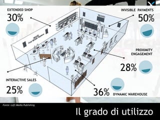 Il grado di utilizzo
Fonte: Loft Media Publishing
EXTENDED SHOP
INTERACTIVE SALES
PROXIMITY
ENGAGEMENT
INVISIBLE PAYMENTS
30% 50%
36%25%
28%
DYNAMIC WAREHOUSE
 