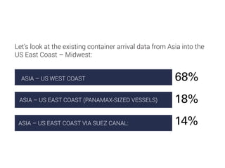 Let's look at the existing container arrival data from Asia into the
US East Coast – Midwest:
ASIA – US WEST COAST
ASIA – ...