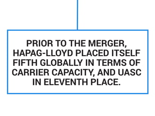 PRIOR TO THE MERGER,
HAPAG-LLOYD PLACED ITSELF
FIFTH GLOBALLY IN TERMS OF
CARRIER CAPACITY, AND UASC
IN ELEVENTH PLACE.
 
