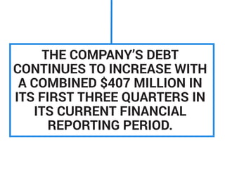 THE COMPANY’S DEBT
CONTINUES TO INCREASE WITH
A COMBINED $407 MILLION IN
ITS FIRST THREE QUARTERS IN
ITS CURRENT FINANCIAL
REPORTING PERIOD.
 