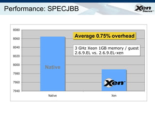 Performance: SPECJBB Average 0.75% overhead Native 3 GHz Xeon 1GB memory / guest 2.6.9.EL vs. 2.6.9.EL-xen 