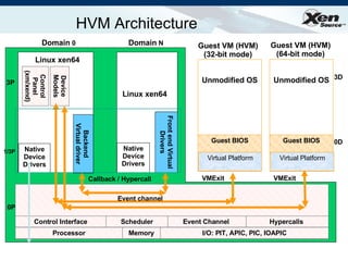 Native Device Drivers Control Panel (xm/xend) Front end Virtual Drivers Linux xen64 Device Models Guest BIOS Unmodified OS Domain  N Linux xen64 Callback / Hypercall VMExit Virtual Platform 0D Backend Virtual driver Native Device Drivers Domain  0 Event channel 0P 1/3P 3P Guest BIOS Unmodified OS VMExit Virtual Platform 3D HVM Architecture Guest VM (HVM) (32-bit mode) Guest VM (HVM) (64-bit mode) I/O: PIT, APIC, PIC, IOAPIC Processor Memory Control Interface Hypercalls  Event Channel  Scheduler 