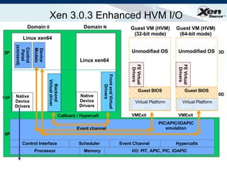 Native Device Drivers Control Panel (xm/xend) Front end Virtual Drivers Linux xen64 Device Models Guest BIOS Unmodified OS Domain  N Linux xen64 Callback / Hypercall VMExit Virtual Platform 0D Backend Virtual driver Native Device Drivers Domain  0 Event channel 0P 1/3P 3P FE Virtual Drivers Guest BIOS Unmodified OS VMExit Virtual Platform FE Virtual Drivers 3D PIC/APIC/IOAPIC emulation Guest VM (HVM) (32-bit mode) Guest VM (HVM) (64-bit mode) Xen 3.0.3 Enhanced HVM I/O I/O: PIT, APIC, PIC, IOAPIC Processor Memory Control Interface Hypercalls  Event Channel  Scheduler 