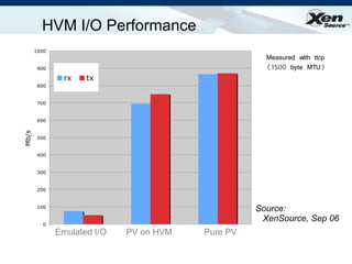 HVM I/O Performance Measured with ttcp  (1500 byte MTU) Emulated I/O  PV on HVM  Pure PV  Source:  XenSource, Sep 06 