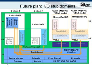 Native Device Drivers Control Panel (xm/xend) Front end Virtual Drivers Linux xen64 Guest BIOS Unmodified OS Domain  N Linux xen64 Callback / Hypercall VMExit Virtual Platform 0D Guest VM (HVM) (32-bit mode) Backend Virtual driver Native Device Drivers Domain  0 Event channel 0P 1/3P 3P FE Virtual Drivers Guest BIOS Unmodified OS VMExit Virtual Platform Guest VM (HVM) (64-bit mode) FE Virtual Drivers 3D IO Emulation IO Emulation Future plan:  I/O stub domains. Device Models PIC/APIC/IOAPIC emulation I/O: PIT, APIC, PIC, IOAPIC Processor Memory Control Interface Hypercalls  Event Channel  Scheduler 