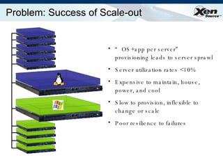 Problem: Success of Scale-out “ OS+app per server” provisioning leads to server sprawl Server utilization rates <10% Expensive to maintain, house, power, and cool Slow to provision, inflexible to change or scale Poor resilience to failures 