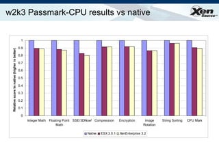 w2k3 Passmark-CPU results vs native 