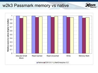 w2k3 Passmark memory vs native 