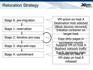 Relocation Strategy Stage 0: pre-migration Stage 1: reservation Stage 2: iterative pre-copy Stage 3: stop-and-copy Stage 4: commitment VM active on host A Destination host selected (Block devices mirrored) Initialize container on target host Copy dirty pages in successive rounds Suspend VM on host A Redirect network traffic Synch remaining state Activate on host B VM state on host A released 