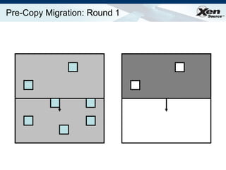 Pre-Copy Migration: Round 1 