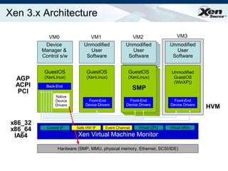 Xen 3.x Architecture Event Channel Virtual MMU Virtual CPU  Control IF Hardware (SMP, MMU, physical memory, Ethernet, SCSI/IDE) Native Device Drivers GuestOS (XenLinux) Device  Manager &  Control s/w VM0 GuestOS (XenLinux) Unmodified User Software VM1 Front-End Device Drivers GuestOS (XenLinux) Unmodified User Software VM2 Front-End Device Drivers Unmodified GuestOS (WinXP)) Unmodified User Software VM3 Safe HW IF Xen Virtual Machine Monitor Back-End HVM x86_32 x86_64 IA64 AGP ACPI PCI SMP Front-End Device Drivers 