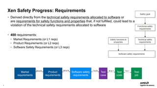 9 |
Xen Safety Progress: Requirements
• Derived directly from the technical safety requirements allocated to software or
are requirements for safety functions and properties that, if not fulfilled, could lead to a
violation of the technical safety requirements allocated to software
• 400 requirements:
• Market Requirements (or L1 reqs)
• Product Requirements (or L2 reqs)
• Software Safety Requirements (or L3 reqs)
Market
requirements
Product
requirements
Software safety
requirements
Test
case
Test
code
Test
job
M to N M to N 1 to N N to 1 1 to 1
 