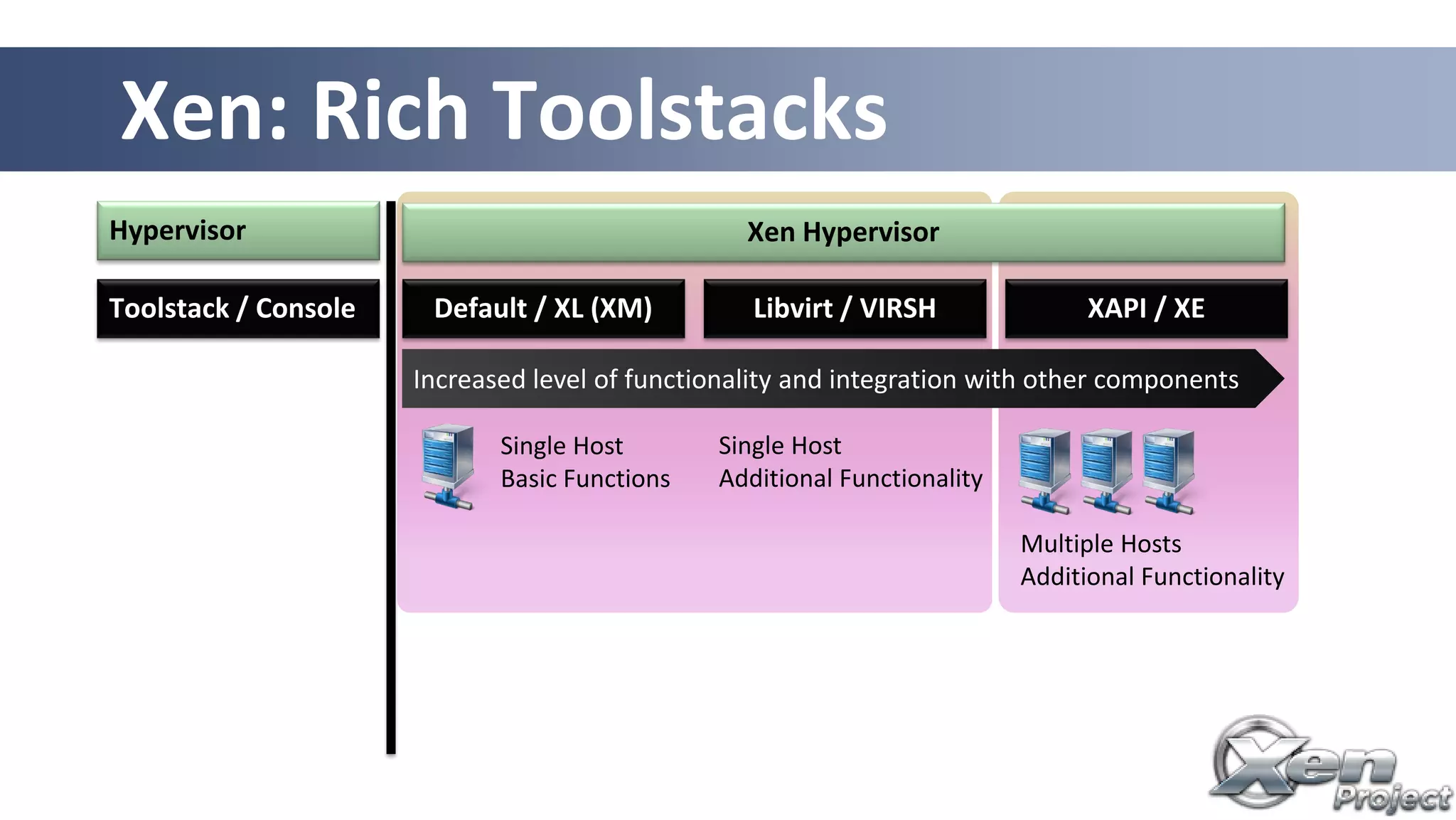 Single Host
Basic Functions
Multiple Hosts
Additional Functionality
Xen: Rich Toolstacks
Increased level of functionality and integration with other components
Default / XL (XM)Toolstack / Console Libvirt / VIRSH XAPI / XE
Hypervisor
Single Host
Additional Functionality
Xen Hypervisor
 