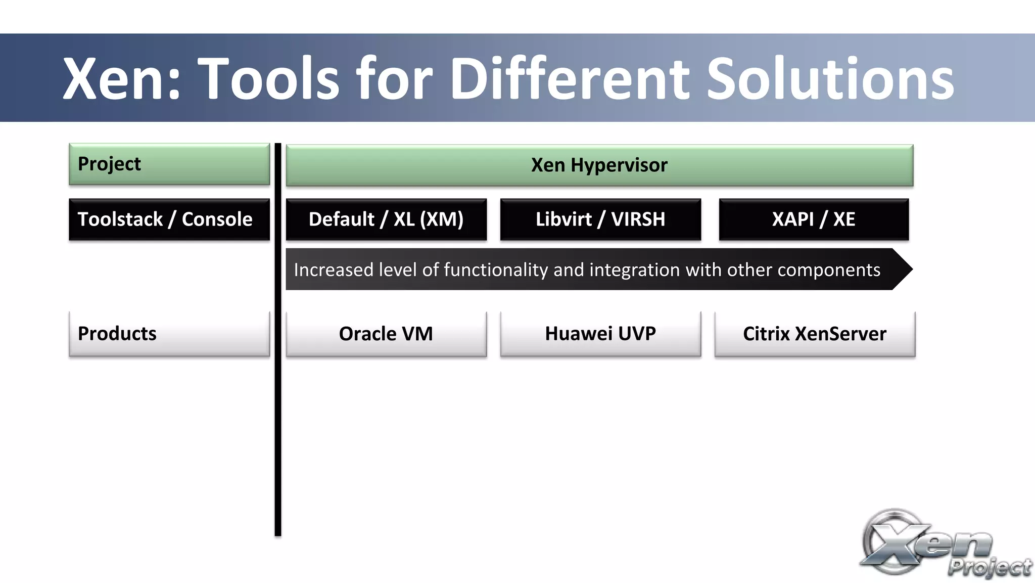 14
Xen: Tools for Different Solutions
Increased level of functionality and integration with other components
Default / XL (XM)Toolstack / Console Libvirt / VIRSH
Products Oracle VM Huawei UVP Citrix XenServer
Project
XAPI / XE
Xen Hypervisor
 