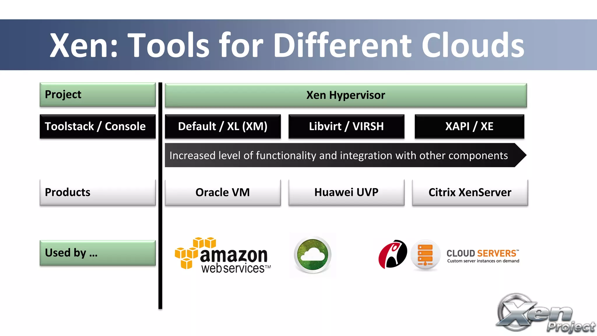 15
Xen: Tools for Different Clouds
Increased level of functionality and integration with other components
Default / XL (XM)Toolstack / Console Libvirt / VIRSH
Used by …
Project
XAPI / XE
Products Oracle VM Huawei UVP Citrix XenServer
Xen Hypervisor
 