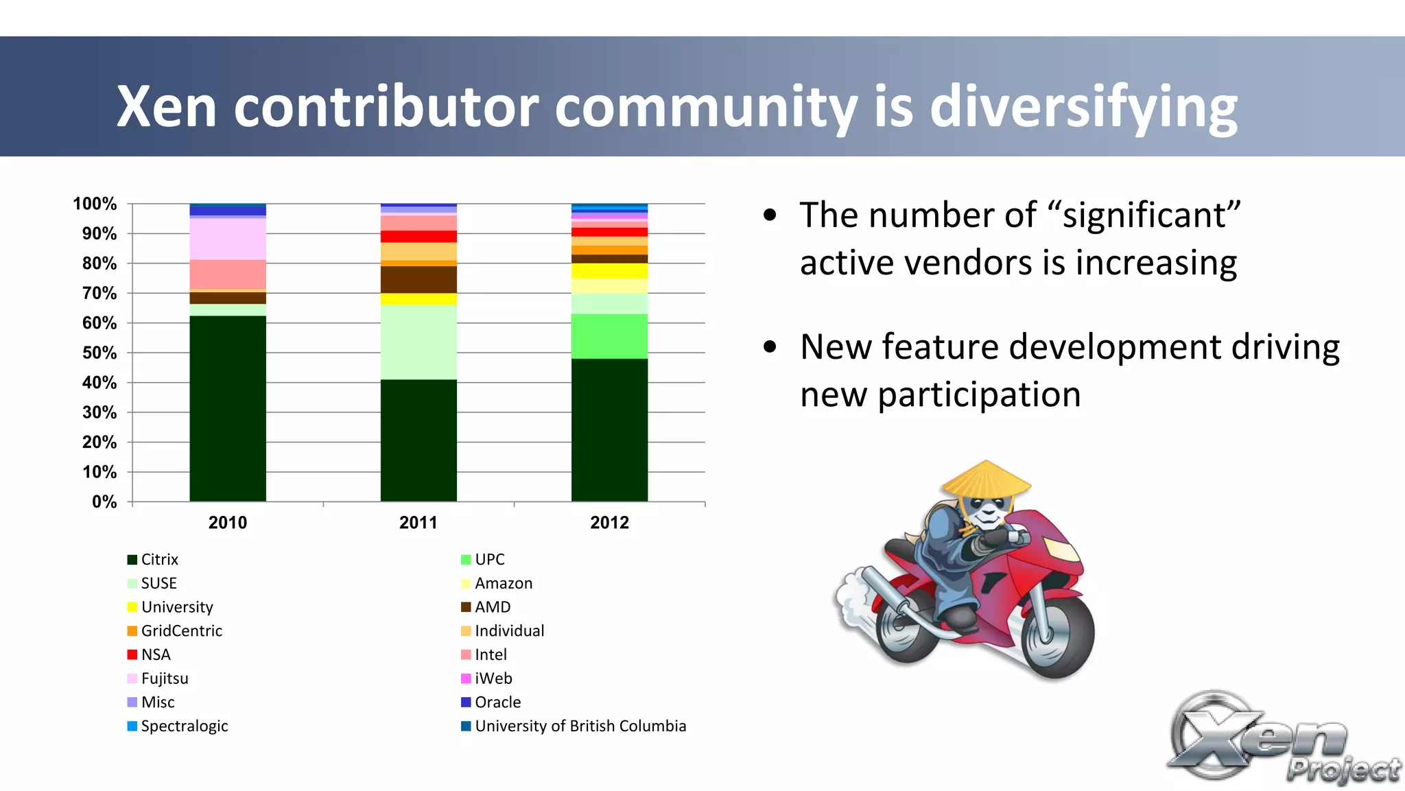 Xen contributor community is diversifying
0%
10%
20%
30%
40%
50%
60%
70%
80%
90%
100%
2010 2011 2012
Citrix UPC
SUSE Amazon
University AMD
GridCentric Individual
NSA Intel
Fujitsu iWeb
Misc Oracle
Spectralogic University of British Columbia
• The number of “significant”
active vendors is increasing
• New feature development driving
new participation
 