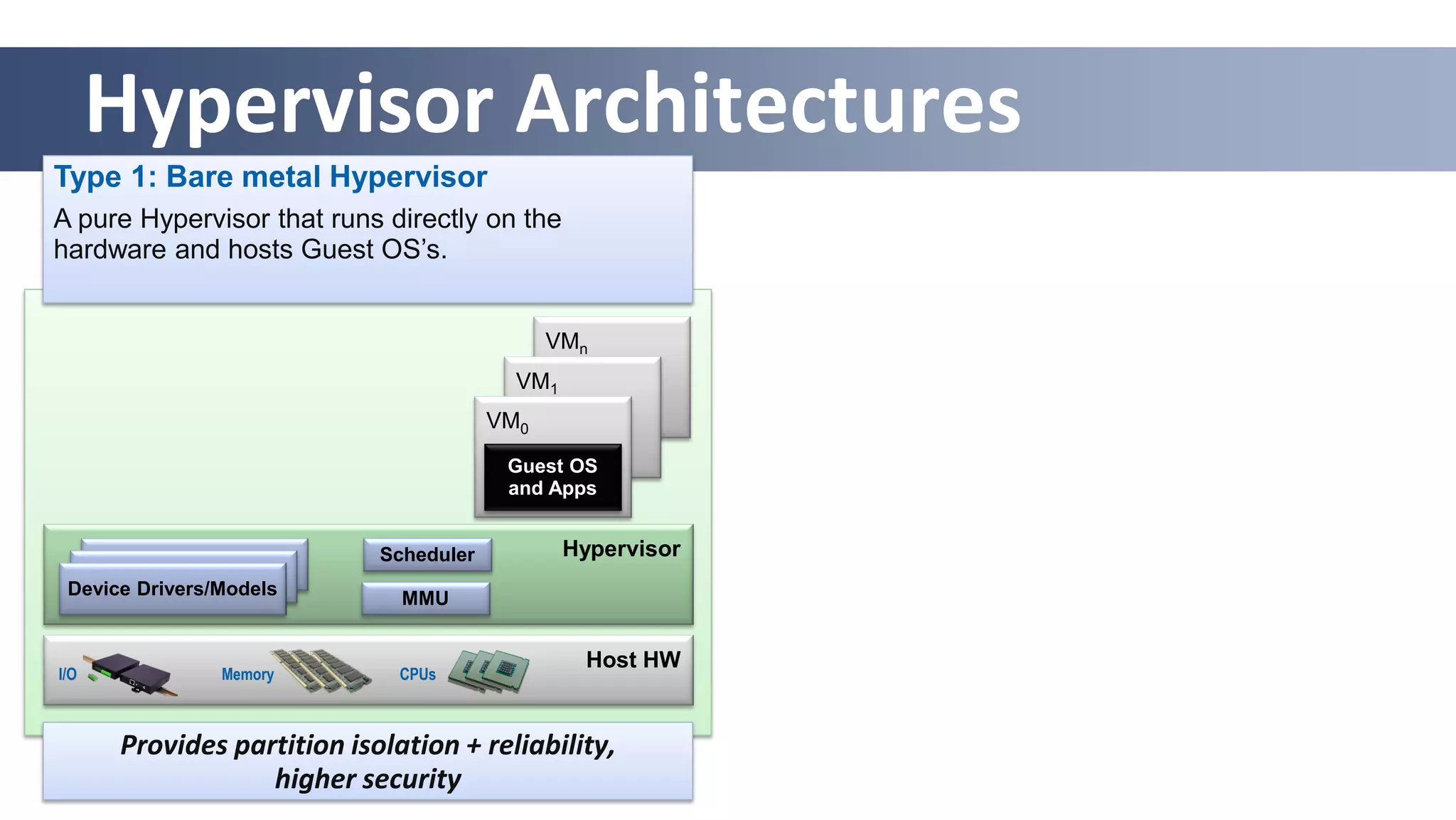 Hypervisor Architectures
Type 1: Bare metal Hypervisor
A pure Hypervisor that runs directly on the
hardware and hosts Guest OS’s.
Provides partition isolation + reliability,
higher security
Host HW
Memory CPUsI/O
HypervisorScheduler
MMUDevice Drivers/Models
VMn
VM1
VM0
Guest OS
and Apps
 
