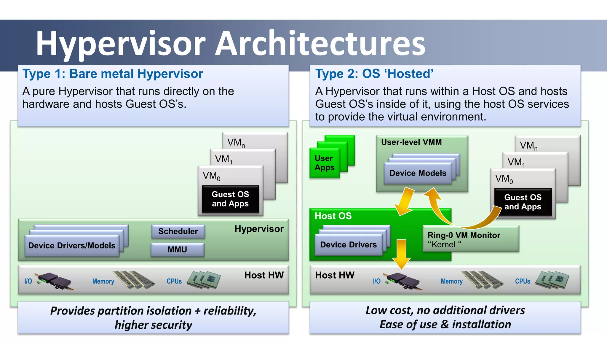 Hypervisor Architectures
Type 1: Bare metal Hypervisor
A pure Hypervisor that runs directly on the
hardware and hosts Guest OS’s.
Type 2: OS ‘Hosted’
A Hypervisor that runs within a Host OS and hosts
Guest OS’s inside of it, using the host OS services
to provide the virtual environment.
Provides partition isolation + reliability,
higher security
Low cost, no additional drivers
Ease of use & installation
Host HW
Memory CPUsI/O
Host HW
Memory CPUsI/O
HypervisorScheduler
MMUDevice Drivers/Models
VMn
VM1
VM0
Guest OS
and Apps
Host OS
Device Drivers
Ring-0 VM Monitor
“Kernel “
VMn
VM1
VM0
Guest OS
and Apps
User
Apps
User-level VMM
Device Models
 