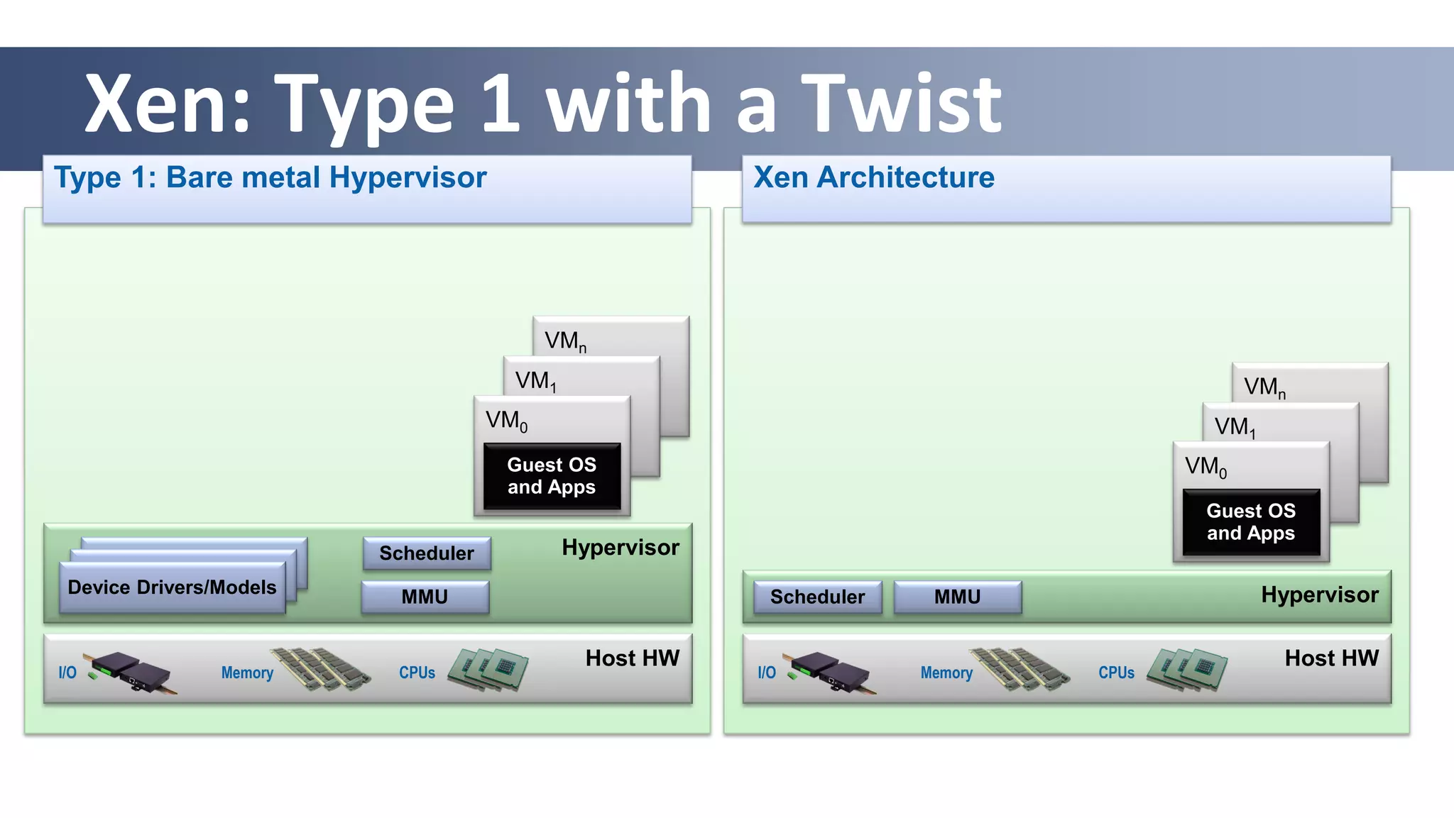 Xen: Type 1 with a Twist
Type 1: Bare metal Hypervisor
Host HW
Memory CPUsI/O
HypervisorScheduler
MMUDevice Drivers/Models
VMn
VM1
VM0
Guest OS
and Apps
Host HW
Memory CPUsI/O
Hypervisor
VMn
VM1
VM0
Guest OS
and Apps
Xen Architecture
Scheduler MMU
 
