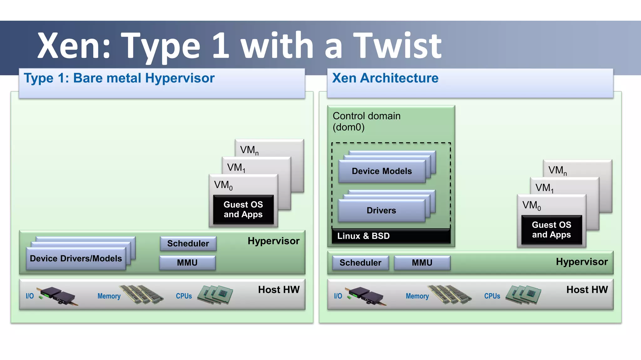 Xen: Type 1 with a Twist
Type 1: Bare metal Hypervisor
Host HW
Memory CPUsI/O
HypervisorScheduler
MMUDevice Drivers/Models
VMn
VM1
VM0
Guest OS
and Apps
Host HW
Memory CPUsI/O
Hypervisor
VMn
VM1
VM0
Guest OS
and Apps
Xen Architecture
Scheduler MMU
Control domain
(dom0)
Drivers
Device Models
Linux & BSD
 