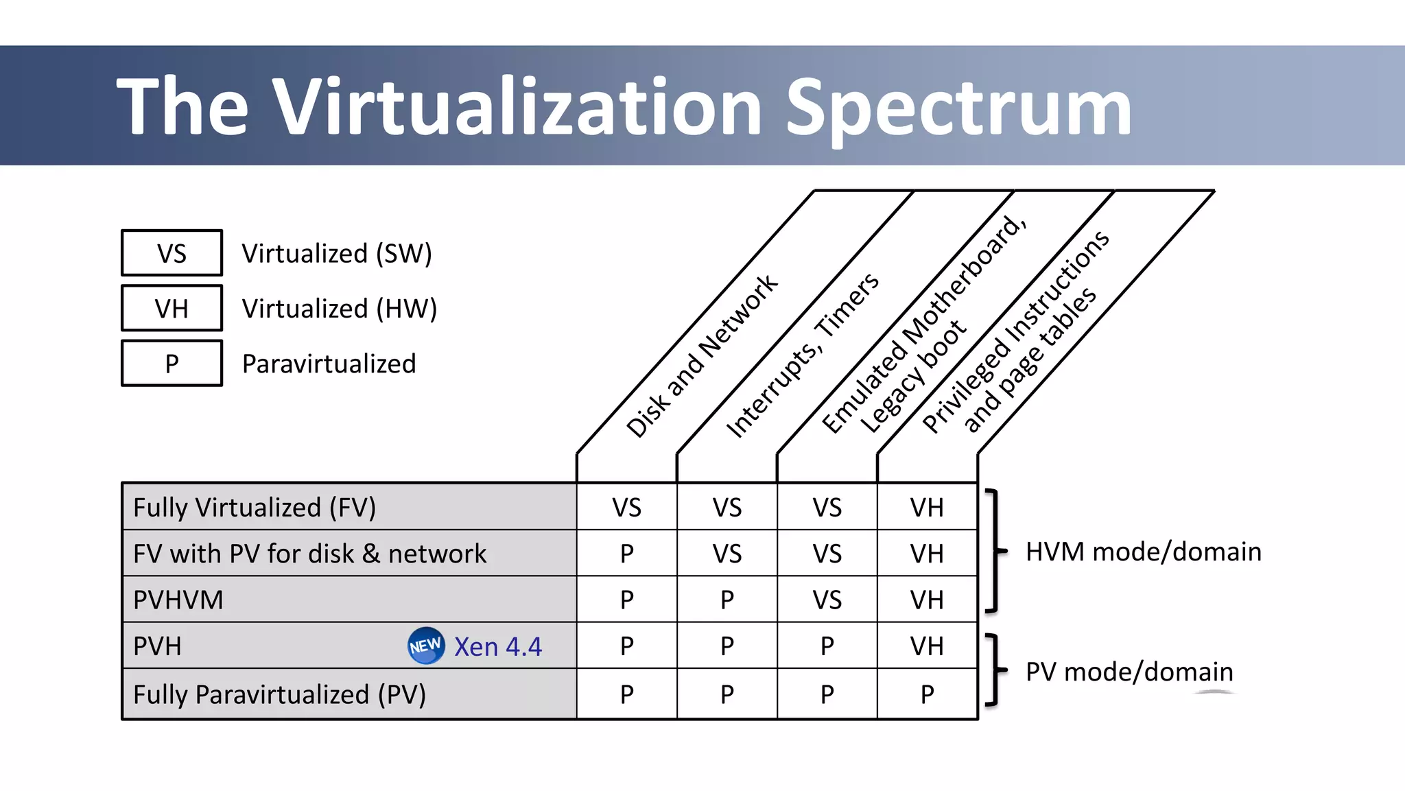 The Virtualization Spectrum
Fully Virtualized (FV) VS VS VS VH
FV with PV for disk & network P VS VS VH
PVHVM P P VS VH
PVH P P P VH
Fully Paravirtualized (PV) P P P P
VH Virtualized (HW)
P Paravirtualized
VS Virtualized (SW)
HVM mode/domain
PV mode/domain
Xen 4.4
 