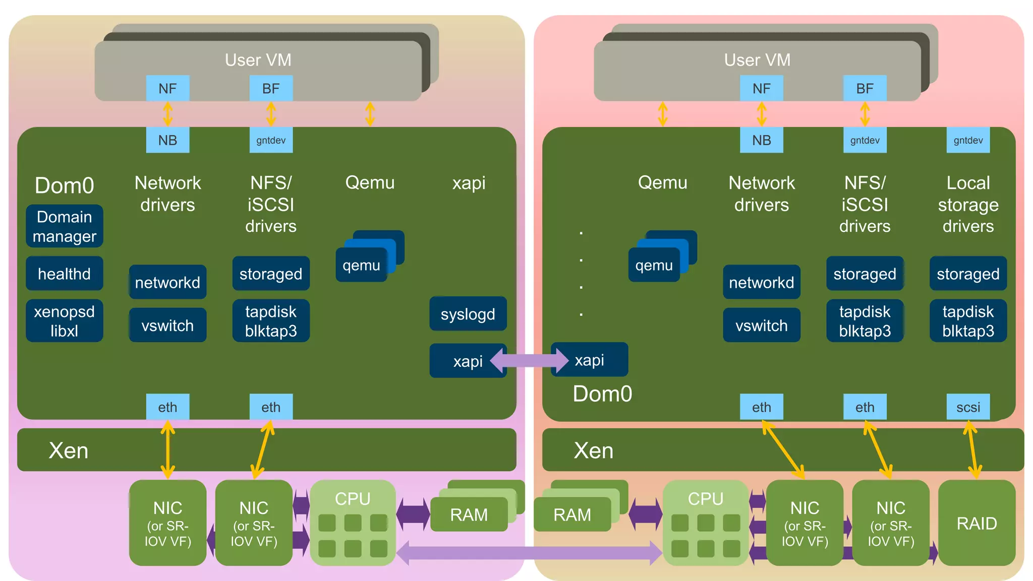 CPUCPU
RAM RAMNIC
(or SR-
IOV VF)
NIC
(or SR-
IOV VF)
NIC
(or SR-
IOV VF)
NIC
(or SR-
IOV VF)
RAID
Xen
Dom0Network
drivers
NFS/
iSCSI
drivers
Qemu xapi Local
storage
drivers
NFS/
iSCSI
drivers
Network
drivers
Qemu
eth eth eth eth scsi
User VM User VM
NB gntdev NB
NF BF NF BF
qemu qemu
xapi
vswitch
networkd
tapdisk
blktap3
storaged
syslogd
vswitch
networkd
tapdisk
blktap3
storaged
tapdisk
blktap3
storaged
gntdev gntdev
Dom0
xenopsd
libxl
healthd
Domain
manager
Dom0
.
.
.
.
Xen
xapi
 