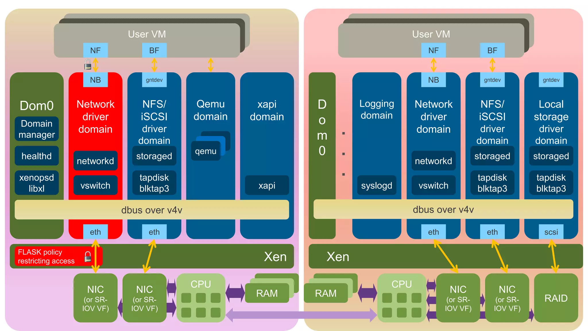 CPUCPU
RAM RAMNIC
(or SR-
IOV VF)
NIC
(or SR-
IOV VF)
NIC
(or SR-
IOV VF)
NIC
(or SR-
IOV VF)
RAID
Xen
Dom0 Network
driver
domain
NFS/
iSCSI
driver
domain
Qemu
domain
xapi
domain
Logging
domain
Local
storage
driver
domain
NFS/
iSCSI
driver
domain
Network
driver
domain
eth eth eth eth scsi
User VM User VM
NB gntdev NB
NF BF NF BF
qemu
xapi
xenopsd
libxl
healthd
Domain
manager
vswitch
networkd
tapdisk
blktap3
storaged
syslogd vswitch
networkd
tapdisk
blktap3
storaged
tapdisk
blktap3
storaged
gntdev gntdev
FLASK policy
restricting access
D
o
m
0
.
.
.
dbus over v4v dbus over v4v
Xen
 